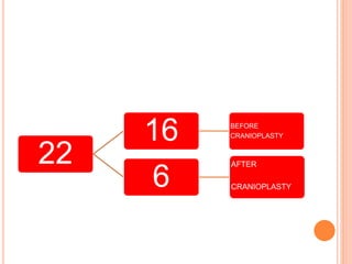 22
16 BEFORE
CRANIOPLASTY
6
AFTER
CRANIOPLASTY
 