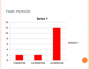 TIME PERIOD
0
2
4
6
8
10
12
14
3 MONTHS 3-6 MONTHS >6 MONTHS
Series 1
Series 1
 