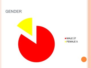 GENDER
MALE 27
FEMALE 5
 