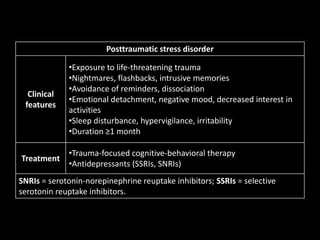 Posttraumatic stress disorder
Clinical
features
•Exposure to life-threatening trauma
•Nightmares, flashbacks, intrusive memories
•Avoidance of reminders, dissociation
•Emotional detachment, negative mood, decreased interest in
activities
•Sleep disturbance, hypervigilance, irritability
•Duration ≥1 month
Treatment
•Trauma-focused cognitive-behavioral therapy
•Antidepressants (SSRIs, SNRIs)
SNRIs = serotonin-norepinephrine reuptake inhibitors; SSRIs = selective
serotonin reuptake inhibitors.
 