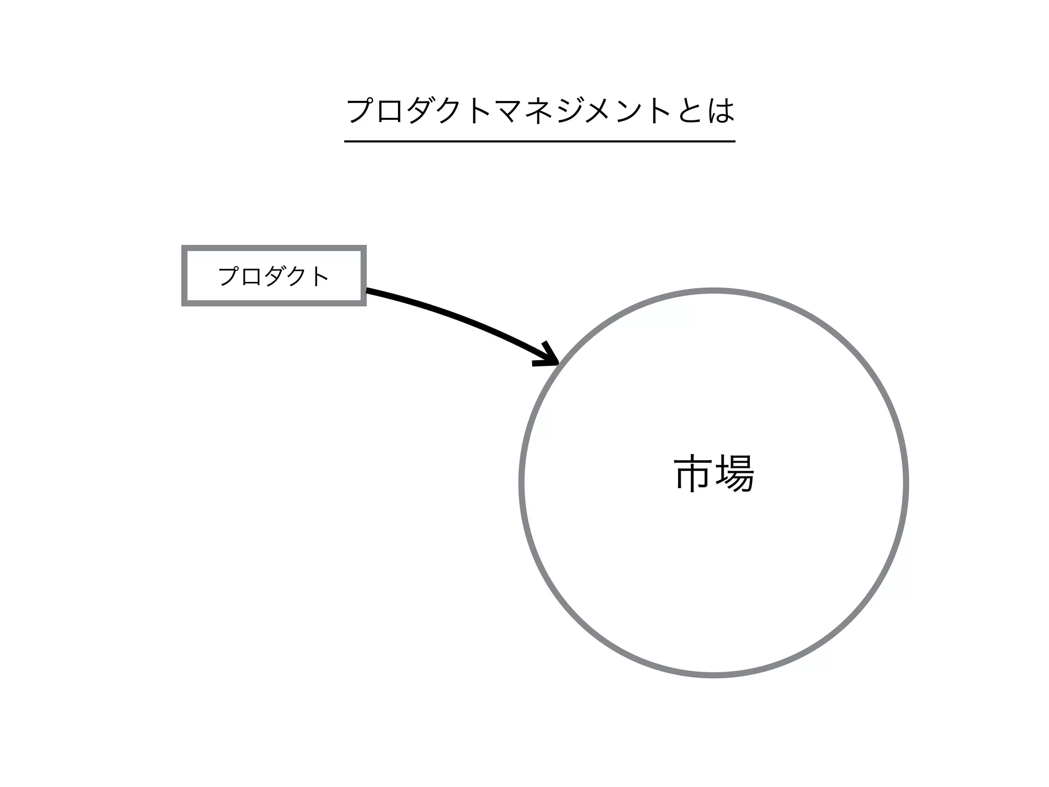 市場
プロダクト
プロダクトマネジメントとは
 