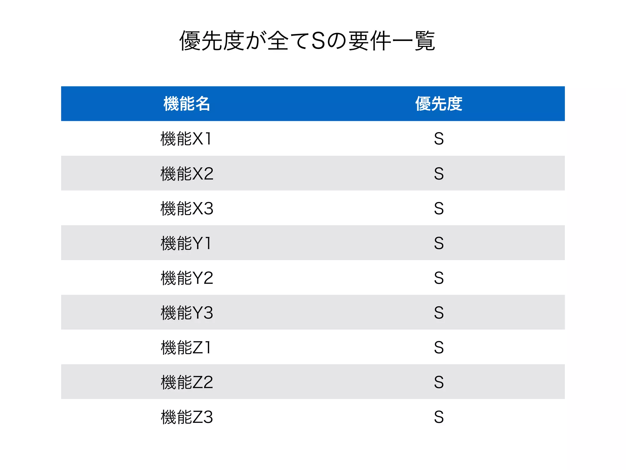 機能名 優先度
機能X1 S
機能X2 S
機能X3 S
機能Y1 S
機能Y2 S
機能Y3 S
機能Z1 S
機能Z2 S
機能Z3 S
優先度が全てSの要件一覧
 