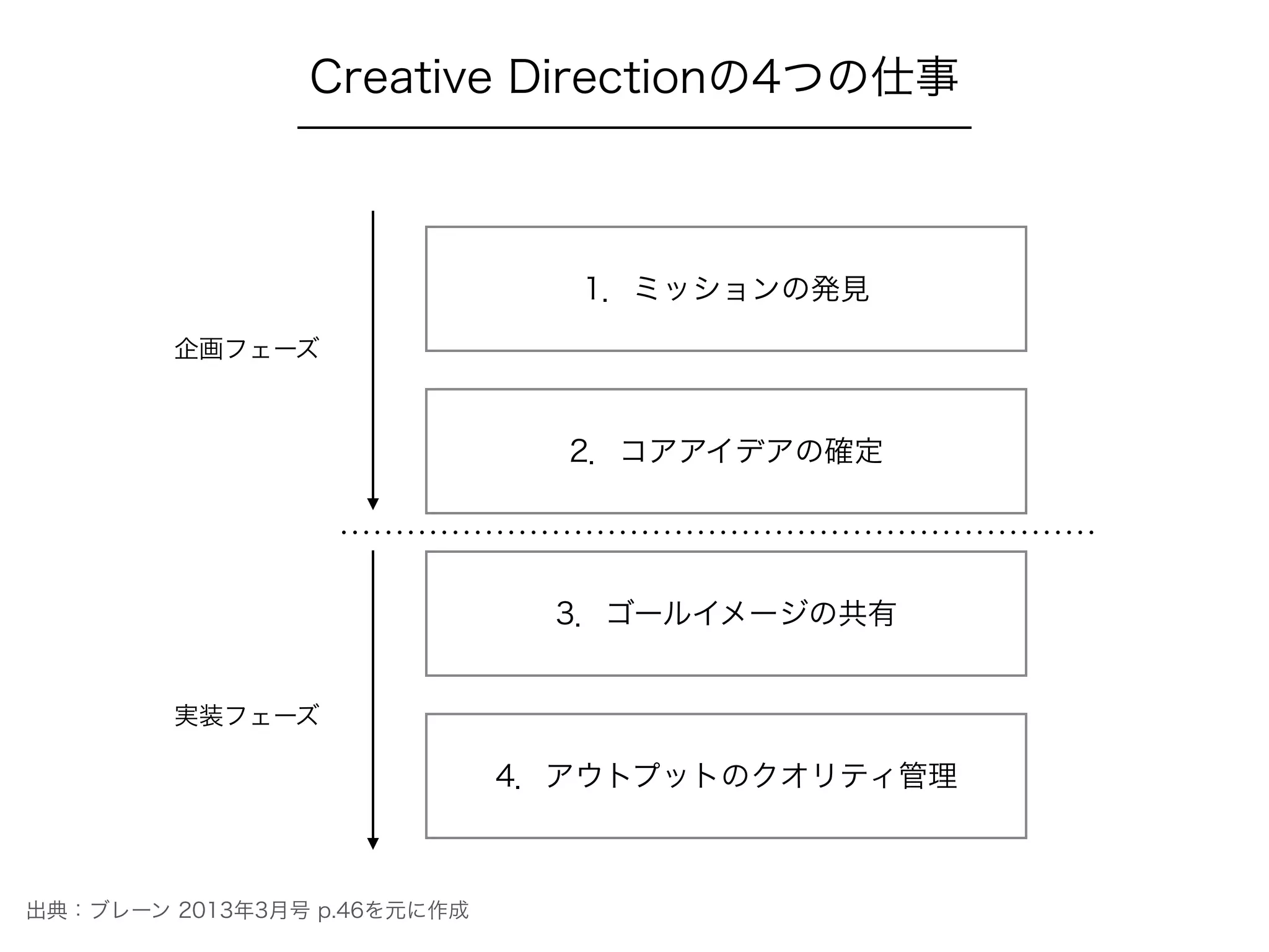 1．ミッションの発見
2．コアアイデアの確定
3．ゴールイメージの共有
4．アウトプットのクオリティ管理
企画フェーズ
実装フェーズ
出典：ブレーン 2013年3月号 p.46を元に作成
Creative Directionの4つの仕事
 