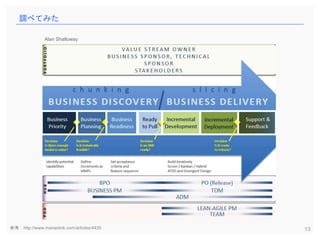 13
調べてみた
Alan Shalloway
参考：http://www.manaslink.com/articles/4435
 