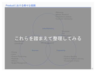 15
Business
Sales/Marketing
Engineering
・Product Backlog
・Sprint & Release planning
・Acceptance Criteria
・Personas
・UX
・User stories
・Customer Success
・Marketing
・Market Research
・Competitive analysis
・Customer relationship
・Pricing
・Vision
・Product Positioning
・Roadmap
・Alliance
・Budget Management
Productにおける様々な役割
・Human Resources
・Recruitment
・Coordinate ・KPI Management
これらを踏まえて整理してみる
 