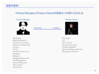 16
Product Manager Product Owner
・Marketing
・Market Research
・Competitive analysis
・Customer relationship
・Pricing
・Vision
・Product Positioning
・Roadmap
・Alliance
・Budget Management
・KPI Management
・Human Resources
・Recruitment
・Coordinate
・Personas
・UX
・User stories
・Customer Success
・Product Backlog
・Sprint & Release planning
・Acceptance Criteria
Product ManagerとProduct Ownerの役割はこの様に分かれる
役割の整理
Business Product
 