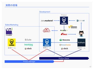 17
開発チーム営業チーム
実際の現場
支援チーム
Product
Development
Sales/Marketing
Product Manager
Product Owner
 