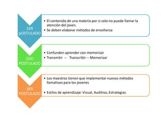 1ER
pOSTULADO

2DO
POSTULADO

• El contenido de una materia por si solo no puede llamar la
atención del joven.
• Se deben elaborar métodos de enseñanza

• Confunden aprender con memorizar
• Transmitir -- Transcribir -- Memorizar

• Los maestros tienen que implementar nuevos métodos
llamativos para los jovenes

3ER
POSTULADO • Estilos de aprendizaje: Visual, Auditivo, Estrategias.

 