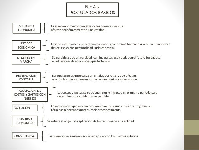 Postulados básicos NIF A2
