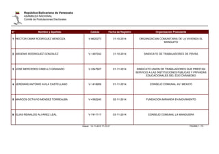 República Bolivariana de Venezuela 
ASAMBLEA NACIONAL 
Comité de Postulaciones Electorales 
N° Nombre y Apellido Cédula Fecha de Registro Organización Postulante 
1 HECTOR OMAR RODRIGUEZ MENDOZA V-8620273 31-10-2014 ORGANIZACIóN COMUNITARIA DE LA VIVIENDA EL 
MANGUITO 
2 ARGENIS RODRIGUEZ GONZALEZ V-1497242 31-10-2014 SINDICATO DE TRABAJADORES DE PDVSA 
3 JOSE MERCEDES CABELLO GRANADO V-3347607 01-11-2014 SINDICATO UNION DE TRABAJADORES QUE PRESTAN 
SERVICIO A LAS INSTITUCIONES PúBLICAS Y PRIVADAS 
EDUCACIONALES DEL EDO CARABOBO 
4 JEREMIAS ANTONIO AVILA CASTELLANO V-1418959 01-11-2014 CONSEJO COMUNAL AV. MEXICO 
5 MARCOS OCTAVIO MENDEZ TORREALBA V-4362240 02-11-2014 FUNDACION MIRANDA EN MOVIMIENTO 
6 ELIAS REINALDO ALVAREZ LEAL V-7417117 03-11-2014 CONSEJO COMUNAL LA MANGUERA 
nbauer 12-11-2014 17:23:37 PAGINA 1 / 15 
 