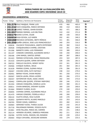 Universidad Nacional Jorge Basadre Grohmann
DIRECCIÓN DE ADMISIÓN
16/12/2018
13:14:51
RESULTADOS DE LA EVALUACIÓN DEL
2DO EXAMEN CEPU INVIERNO 2019-II
INGENIERIA AMBIENTAL
Puesto Código Apellidos y Nombres del Postulante
Nota
Final Ingreso?
Primer
Examen
Segundo
Examen
351379CRUZ MAQQUE, FRANK LUIS 465.0 Si1 460470
351334TUCO COAQUERA, MARCO ANTONIO 400.0 Si2 410390
351518JUAREZ TORRES, JOHAN EDISON 386.5 Si3 471302
351997MAMANI MAMANI, LUIS BELTRAN 371.0 Si4 432310
350279ACERO CUTIPA, CALEB 355.0 Si5 330380
350954PUGA OCHOA, LUZ KAREN 346.5 Si6 401292
350288MACHACA CATACORA, IBETH MÓNICA 346.0 Si7 381311
351350SUAÑA LENGUA, JOSE LUIS FRANCHESCOLY 316.5 Si8 293340
CALISAYA TICAHUANCA, JANETH ESTEFANNY 316.09 382250350036 No
CHOQUEHUANCA CHAMBI, CRISTIAN 295.510 281310350928 No
BARRETO CAMA, LUIS FERNANDO 295.011 380210351206 No
CONDORI CARDENAS, ALEJANDRA NAYELY 290.012 250330351197 No
LIMA RAMOS, SANTOS JOFREE 288.013 287289350186 No
MAMANI CATACHURA, SARAI MAGDALENA 287.514 322253351423 No
CAHUAYA QUISPE, AIMAR ANTHONY 281.515 335228351533 No
PARILLO CALIZAYA, WENDY SOFIA 281.516 341222350722 No
CHOQUE HUANCA, JESUS 281.517 302261350566 No
MAMANI CCAMA, OLENKA PAOLA 281.018 286276351639 No
CHICANI CAMA, RUTH NATHALY 279.019 310248350267 No
BERNUY RIVAS, SHIAN MAGNO 275.520 250301350491 No
GARCIA LAURA, ERIKA LUCERO 273.521 266281350507 No
SOTOMAYOR YAURI, ISAAC JHAVIC 273.022 344202350347 No
CORMILLONI QUISPE, STEFANY MARYORIC 272.523 246299350462 No
VARGAS COAQUERA, DANIELA LUCIA 261.524 300223351554 No
CHURA BANEGAS, JHOVANY ELISON 260.025 220300350011 No
MONROY FLORES, ELVIS 255.026 240270351664 No
CHIPANA CAPERA, ALEJANDRA PAOLA 252.027 233271350695 No
VARGAS CONDORI, FIORELLA KELLY 250.028 260240351475 No
HUAYTA APAZA, WILE CLEVER 245.029 270220350122 No
QUENAYA MAYTA, ALVARO MARCELO 243.030 253233352053 No
MONJE CASAS, GABRIELA 242.531 282203350765 No
SERRANO YUCRA, THANIA JULISA 241.032 232250350964 No
MALDONADO MAMANI, YESSICA RUTH 240.033 286194351718 No
AFAN PALLARA, MARIA DEL CARMEN 238.034 231245351861 No
HERRERA VELARDE, GABRIELA MARIANA 236.535 211262352114 No
CUTIPA YUCRA, MASSIEL DEL ROSARIO 235.036 230240350780 No
ASQUI CAHUANA, JACKELINE DEANIRA 233.537 274193350464 No
751 /
 