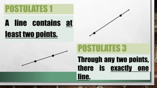 POSTULATES 1
A line contains at
least two points.
Through any two points,
there is exactly one
line.
POSTULATES 3
 