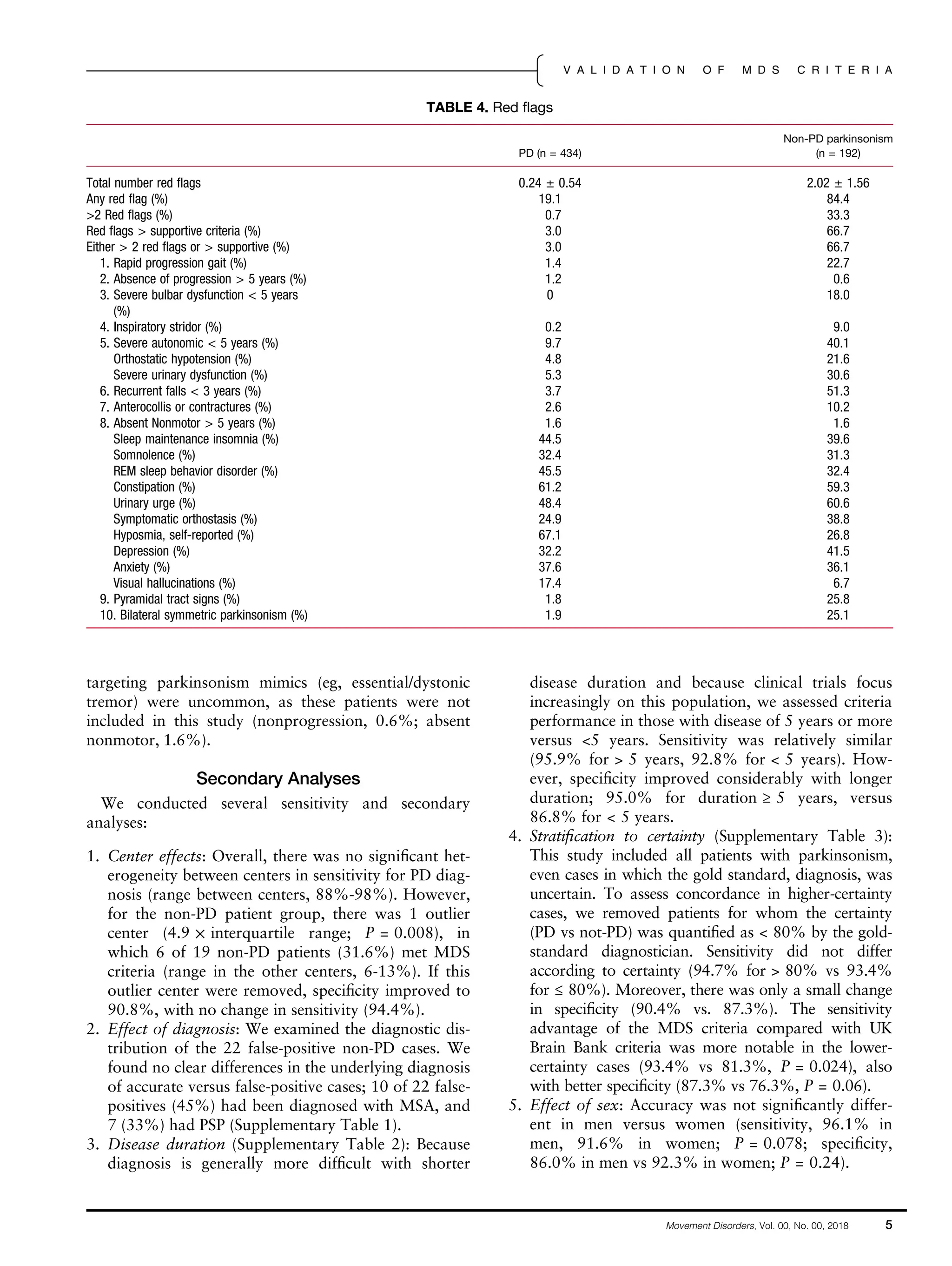 targeting parkinsonism mimics (eg, essential/dystonic
tremor) were uncommon, as these patients were not
included in this study (nonprogression, 0.6%; absent
nonmotor, 1.6%).
Secondary Analyses
We conducted several sensitivity and secondary
analyses:
1. Center effects: Overall, there was no signiﬁcant het-
erogeneity between centers in sensitivity for PD diag-
nosis (range between centers, 88%-98%). However,
for the non-PD patient group, there was 1 outlier
center (4.9 × interquartile range; P = 0.008), in
which 6 of 19 non-PD patients (31.6%) met MDS
criteria (range in the other centers, 6-13%). If this
outlier center were removed, speciﬁcity improved to
90.8%, with no change in sensitivity (94.4%).
2. Effect of diagnosis: We examined the diagnostic dis-
tribution of the 22 false-positive non-PD cases. We
found no clear differences in the underlying diagnosis
of accurate versus false-positive cases; 10 of 22 false-
positives (45%) had been diagnosed with MSA, and
7 (33%) had PSP (Supplementary Table 1).
3. Disease duration (Supplementary Table 2): Because
diagnosis is generally more difﬁcult with shorter
disease duration and because clinical trials focus
increasingly on this population, we assessed criteria
performance in those with disease of 5 years or more
versus <5 years. Sensitivity was relatively similar
(95.9% for > 5 years, 92.8% for < 5 years). How-
ever, speciﬁcity improved considerably with longer
duration; 95.0% for duration ≥ 5 years, versus
86.8% for < 5 years.
4. Stratiﬁcation to certainty (Supplementary Table 3):
This study included all patients with parkinsonism,
even cases in which the gold standard, diagnosis, was
uncertain. To assess concordance in higher-certainty
cases, we removed patients for whom the certainty
(PD vs not-PD) was quantiﬁed as < 80% by the gold-
standard diagnostician. Sensitivity did not differ
according to certainty (94.7% for > 80% vs 93.4%
for ≤ 80%). Moreover, there was only a small change
in speciﬁcity (90.4% vs. 87.3%). The sensitivity
advantage of the MDS criteria compared with UK
Brain Bank criteria was more notable in the lower-
certainty cases (93.4% vs 81.3%, P = 0.024), also
with better speciﬁcity (87.3% vs 76.3%, P = 0.06).
5. Effect of sex: Accuracy was not signiﬁcantly differ-
ent in men versus women (sensitivity, 96.1% in
men, 91.6% in women; P = 0.078; speciﬁcity,
86.0% in men vs 92.3% in women; P = 0.24).
TABLE 4. Red ﬂags
PD (n = 434)
Non-PD parkinsonism
(n = 192)
Total number red ﬂags 0.24 ± 0.54 2.02 ± 1.56
Any red ﬂag (%) 19.1 84.4
>2 Red ﬂags (%) 0.7 33.3
Red ﬂags > supportive criteria (%) 3.0 66.7
Either > 2 red ﬂags or > supportive (%) 3.0 66.7
1. Rapid progression gait (%) 1.4 22.7
2. Absence of progression > 5 years (%) 1.2 0.6
3. Severe bulbar dysfunction < 5 years
(%)
0 18.0
4. Inspiratory stridor (%) 0.2 9.0
5. Severe autonomic < 5 years (%) 9.7 40.1
Orthostatic hypotension (%) 4.8 21.6
Severe urinary dysfunction (%) 5.3 30.6
6. Recurrent falls < 3 years (%) 3.7 51.3
7. Anterocollis or contractures (%) 2.6 10.2
8. Absent Nonmotor > 5 years (%) 1.6 1.6
Sleep maintenance insomnia (%) 44.5 39.6
Somnolence (%) 32.4 31.3
REM sleep behavior disorder (%) 45.5 32.4
Constipation (%) 61.2 59.3
Urinary urge (%) 48.4 60.6
Symptomatic orthostasis (%) 24.9 38.8
Hyposmia, self-reported (%) 67.1 26.8
Depression (%) 32.2 41.5
Anxiety (%) 37.6 36.1
Visual hallucinations (%) 17.4 6.7
9. Pyramidal tract signs (%) 1.8 25.8
10. Bilateral symmetric parkinsonism (%) 1.9 25.1
Movement Disorders, Vol. 00, No. 00, 2018 5
V A L I D A T I O N O F M D S C R I T E R I A
 