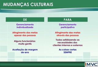 MUDANÇAS CULTURAIS
DE

PARA

Gerenciamento
individualizado

Gerenciamento
participativo

Atingimento das metas
apesar das pessoas

Atingimento das metas
através das pessoas

Alguns funcionários
muito gentis

Todos satisfazendo as
necessidades dos
clientes internos e externos

Aceitação de margem
de erro

As coisas certas
SEMPRE

16

 