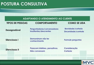 POSTURA CONSULTIVA
ADAPTANDO O ATENDIMENTO AO CLIENTE
TIPOS DE PESSOAS

COMPORTAMENTO

COMO SE LIDA

Desagradável

Perguntadores/conversadores
insultantes/descrentes

Brevidade/cortesia
Sinceridade/controle

Silenciosos I

Demonstram não ter
conhecimento

Formule perguntas

Silenciosos II

Parecem infelizes, pensativos.
Não conversam

Consideração
Cortesia

 