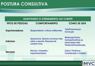 POSTURA CONSULTIVA
ADAPTANDO O ATENDIMENTO AO CLIENTE
TIPOS DE PESSOAS

COMPORTAMENTO

COMO SE LIDA

Experimentadores

Barganhadores / críticos indiferentes

Tato/Perseverança
Convicção

Indecisos

Apreensivos. Querem conversar mais
sobre o assunto. Receosos de
cometer erros.

Moderação/Calma
Cortesia/Confirme as
observações dele/
Paciência/Consideração

Nervosos

Raivoso / irrequieto /
impaciente/injusto

Calma / Paciência /
Consideração e Cortesia

 