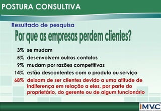 POSTURA CONSULTIVA
Resultado de pesquisa

3% se mudam
5% desenvolvem outros contatos
9% mudam por razões competitivas
14% estão descontentes com o produto ou serviço
68% deixam de ser clientes devido a uma atitude de
indiferença em relação a eles, por parte do
proprietário, do gerente ou de algum funcionário
25

 