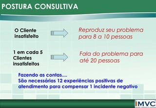 POSTURA CONSULTIVA
O Cliente
insatisfeito

Reproduz seu problema
para 8 a 10 pessoas

1 em cada 5
Clientes
insatisfeitos

Fala do problema para
até 20 pessoas

Fazendo as contas....
São necessárias 12 experiências positivas de
atendimento para compensar 1 incidente negativo

 