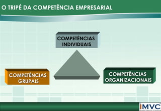 O TRIPÉ DA COMPETÊNCIA EMPRESARIAL

COMPETÊNCIAS
INDIVIDUAIS

COMPETÊNCIAS
GRUPAIS

COMPETÊNCIAS
ORGANIZACIONAIS

 