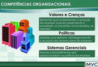 COMPETÊNCIAS ORGANIZACIONAIS
Valores e Crenças
Elementos que fundamentam a atuação
Elementos que fundamentam a atuação
da empresa: qual seu papel frente a
da empresa: qual seu papel frente a
sociedade, os acionistas, os funcionários, os
sociedade, os acionistas, os funcionários, os
clientes?
clientes?

Políticas
Diretrizes que definem, estrategicamente,
Diretrizes que definem, estrategicamente,
a atuação das diversas áreas da empresa
a atuação das diversas áreas da empresa

Sistemas Gerenciais
Normas e procedimentos que
Normas e procedimentos que
operacionalizam as políticas da empresa
operacionalizam as políticas da empresa

 