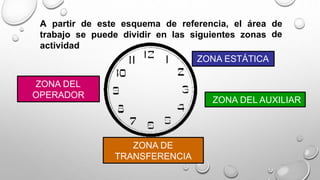 A partir de este esquema de referencia, el área de
detrabajo se puede dividir en las siguientes zonas
actividad
ZONA DE
TRANSFERENCIA
ZONA DEL AUXILIAR
ZONA DEL
OPERADOR
ZONA ESTÁTICA
 