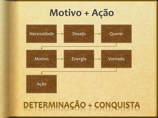 Motivo + Ação
Necessidade    Desejo    Querer




  Motivo       Energia   Vontade




   Ação
 