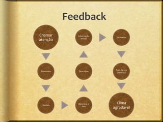 Feedback
Chamar        Informação
                            Esclarecer
                 errada
atenção




                            Tom de voz
Reservado      Desculpas
                             (tensão)




 Motivo
              Descreva o     Clima
                 fato
                           agradável
 