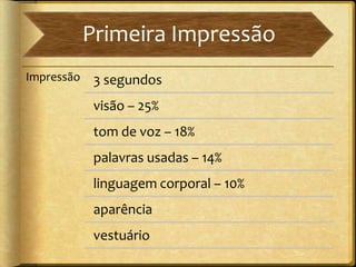 Primeira Impressão
Impressão    3 segundos
             visão – 25%
             tom de voz – 18%
             palavras usadas – 14%
             linguagem corporal – 10%
             aparência
             vestuário
 
