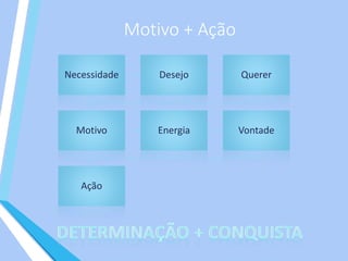 Motivo + Ação
Necessidade Desejo Querer
Motivo Energia Vontade
Ação
 