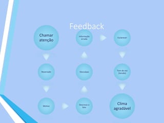 Feedback
Chamar
atenção
Reservado
Motivo
Descreva o
fato
Desculpas
Informação
errada
Esclarecer
Tom de voz
(tensão)
Clima
agradável
 