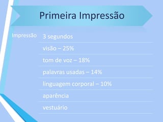Primeira Impressão
Impressão 3 segundos
visão – 25%
tom de voz – 18%
palavras usadas – 14%
linguagem corporal – 10%
aparência
vestuário
 