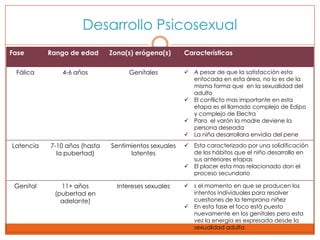 Desarrollo Psicosexual
Fase       Rango de edad      Zona(s) erógena(s)      Características

 Fálica       4-6 años              Genitales          A pesar de que la satisfacción esta
                                                        enfocada en esta área, no lo es de la
                                                        misma forma que en la sexualidad del
                                                        adulto
                                                       El conflicto mas importante en esta
                                                        etapa es el llamado complejo de Edipo
                                                        y complejo de Electra
                                                       Para el varón la madre deviene la
                                                        persona deseada
                                                       La niña desarrollara envidia del pene
Latencia   7-10 años (hasta   Sentimientos sexuales    Esta caracterizado por una solidificación
             la pubertad)           latentes            de los hábitos que el niño desarrollo en
                                                        sus anteriores etapas
                                                       El placer esta mas relacionado don el
                                                        proceso secundario

 Genital      11+ años          Intereses sexuales     s el momento en que se producen los
            (pubertad en                                intentos individuales para resolver
              adelante)                                 cuestiones de la temprana niñez
                                                       En esta fase el foco está puesto
                                                        nuevamente en los genitales pero esta
                                                        vez la energía es expresada desde la
                                                        sexualidad adulta
 