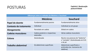 POSTURAS
Diferenças entre os métodos de Mézières e Souchard
Mézières Souchard
Papel do doente Fundamentalmente passivo Fundamentalmente ativo
Contexto do tratamento Individual Individual ou em grupo
Alongamento Parcelado em cadeia Global em cadeia
Cadeias musculares Cadeia posterior e respectivas
extensões
Várias cadeias musculares
Coluna Deslordosada Neutra nas posturas de "bailarina"
e "sentado", Deslordosada em D.D.
e de pé.
Trabalho abdominal Só abdominais superficiais Abdominais superficiais e
profundos (ex. transverso do
abdôme)
Capítulo I: Reeducação
postural Global
 