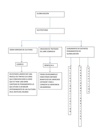 GLOBALIZACION
SUS POSTURAS
GRAN VARIEDAD DE CULTURAS CREACION DE TRATADOS
DE LIBRE COMERCIO
SURGIMIENTO DE DISTINTOS
PENSAMIENTOS DE
GLOBALIZACION
EJEMPLO
EN ESTADOS UNIDOS HAY UNA
MEZCLA DE TANTAS CULTURAS
QUE CONVIVEN CODO A CODO
QUE SE TIENE UNA GRAN
CANTIDAD DE PENSAMIENTOS LO
QUE AYUDA A UN MEJOR
ENTENDIMIENTO DE LAS CULTURAS
EN EL RESTO DEL MUNDO
BENEFICIA A:
PAISES EN DESARROLLO
PARA PODER OBTENER
BENEFICIOS DEL MERCADO
EXTERIOR Y DAR A
CONOCER SU MERCANCIA
SIN BARRERAS
H
I
P
E
R
G
L
O
B
A
L
I
Z
A
C
I
O
N
T
R
A
N
S
F
O
R
M
A
C
I
O
N
A
L
I
S
T
A
S
E
S
C
E
P
T
I
C
O
S
 