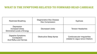 WHAT IS THE SYMPTOMS RELATED TO FORWARD HEAD CARRIAGE
Restricted Breathing
Degenerative Disc Disease
Disc Compression
Kyphosis
Depression
Increased stress
Diminished Levels of Energy
Decreased Libido Tension Headaches
Digestive Symptoms
Constipation
Acid Reflux and Hernias
Obstructive Sleep Apnea Cardiovascular irregularities
(related to vagus nerve irritation)
 
