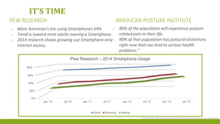 PEW RESEARCH
IT'S TIME
 More American's are using Smartphones 64%
 Trend is toward most adults owning a Smartphone.
 2014 research shows growing use Smartphone only
internet access.
 80% of the population will experience posture
related pain in their life.
 90% of that population has postural distortions
right now that can lead to serious health
problems."
AMERICAN POSTURE INSTITUTE
0%
20%
40%
60%
80%
Jan '10 Jul '10 Jan '11 Jul '11 Jan '12 Jul '12 Jan '13 Jul '13
Pew Research – 2014 Smartphone Usage
Email Browsing Internet
October 2104: http://www.pewinternet.org/fact-sheets/mobile-technology-fact-sheet/
 
