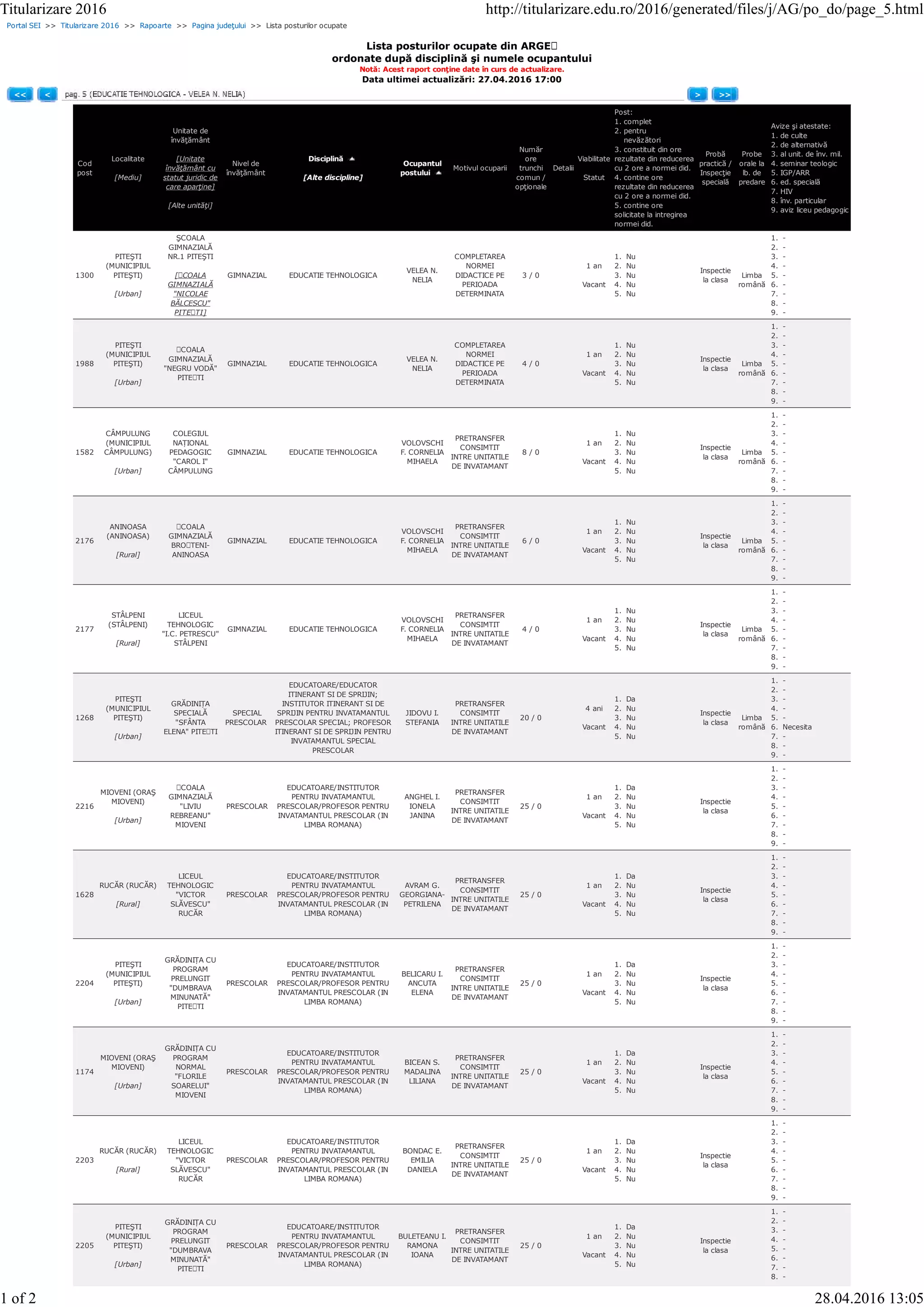 Portal SEI >> Titularizare 2016 >> Rapoarte >> Pagina judeţului >> Lista posturilor ocupate
Lista posturilor ocupate din ARGEȘ
ordonate după disciplină şi numele ocupantului
Notă: Acest raport conţine date în curs de actualizare.
Data ultimei actualizări: 27.04.2016 17:00
<< < > >>
Cod
post
Localitate
[Mediu]
Unitate de
învăţământ
[Unitate
învăţământ cu
statut juridic de
care aparţine]
[Alte unităţi]
Nivel de
învăţământ
Disciplină
[Alte discipline]
Ocupantul
postului
Motivul ocuparii
Număr
ore
trunchi
comun /
opţionale
Detalii
Viabilitate
Statut
Post:
1. complet
2. pentru
nevăzători
3. constituit din ore
rezultate din reducerea
cu 2 ore a normei did.
4. contine ore
rezultate din reducerea
cu 2 ore a normei did.
5. contine ore
solicitate la intregirea
normei did.
Probă
practică /
Inspecţie
specială
Probe
orale la
lb. de
predare
Avize şi atestate:
1. de culte
2. de alternativă
3. al unit. de înv. mil.
4. seminar teologic
5. IGP/ARR
6. ed. specială
7. HIV
8. înv. particular
9. aviz liceu pedagogic
1300
PITEŞTI
(MUNICIPIUL
PITEŞTI)
[Urban]
ŞCOALA
GIMNAZIALĂ
NR.1 PITEŞTI
[ȘCOALA
GIMNAZIALĂ
"NICOLAE
BĂLCESCU"
PITEȘTI]
GIMNAZIAL EDUCATIE TEHNOLOGICA
VELEA N.
NELIA
COMPLETAREA
NORMEI
DIDACTICE PE
PERIOADA
DETERMINATA
3 / 0
1 an
Vacant
1. Nu
2. Nu
3. Nu
4. Nu
5. Nu
Inspectie
la clasa
Limba
română
1. -
2. -
3. -
4. -
5. -
6. -
7. -
8. -
9. -
1988
PITEŞTI
(MUNICIPIUL
PITEŞTI)
[Urban]
ȘCOALA
GIMNAZIALĂ
"NEGRU VODĂ"
PITEȘTI
GIMNAZIAL EDUCATIE TEHNOLOGICA
VELEA N.
NELIA
COMPLETAREA
NORMEI
DIDACTICE PE
PERIOADA
DETERMINATA
4 / 0
1 an
Vacant
1. Nu
2. Nu
3. Nu
4. Nu
5. Nu
Inspectie
la clasa
Limba
română
1. -
2. -
3. -
4. -
5. -
6. -
7. -
8. -
9. -
1582
CÂMPULUNG
(MUNICIPIUL
CÂMPULUNG)
[Urban]
COLEGIUL
NAȚIONAL
PEDAGOGIC
"CAROL I"
CÂMPULUNG
GIMNAZIAL EDUCATIE TEHNOLOGICA
VOLOVSCHI
F. CORNELIA
MIHAELA
PRETRANSFER
CONSIMTIT
INTRE UNITATILE
DE INVATAMANT
8 / 0
1 an
Vacant
1. Nu
2. Nu
3. Nu
4. Nu
5. Nu
Inspectie
la clasa
Limba
română
1. -
2. -
3. -
4. -
5. -
6. -
7. -
8. -
9. -
2176
ANINOASA
(ANINOASA)
[Rural]
ȘCOALA
GIMNAZIALĂ
BROȘTENI-
ANINOASA
GIMNAZIAL EDUCATIE TEHNOLOGICA
VOLOVSCHI
F. CORNELIA
MIHAELA
PRETRANSFER
CONSIMTIT
INTRE UNITATILE
DE INVATAMANT
6 / 0
1 an
Vacant
1. Nu
2. Nu
3. Nu
4. Nu
5. Nu
Inspectie
la clasa
Limba
română
1. -
2. -
3. -
4. -
5. -
6. -
7. -
8. -
9. -
2177
STÂLPENI
(STÂLPENI)
[Rural]
LICEUL
TEHNOLOGIC
"I.C. PETRESCU"
STÂLPENI
GIMNAZIAL EDUCATIE TEHNOLOGICA
VOLOVSCHI
F. CORNELIA
MIHAELA
PRETRANSFER
CONSIMTIT
INTRE UNITATILE
DE INVATAMANT
4 / 0
1 an
Vacant
1. Nu
2. Nu
3. Nu
4. Nu
5. Nu
Inspectie
la clasa
Limba
română
1. -
2. -
3. -
4. -
5. -
6. -
7. -
8. -
9. -
1268
PITEŞTI
(MUNICIPIUL
PITEŞTI)
[Urban]
GRĂDINIȚA
SPECIALĂ
"SFÂNTA
ELENA" PITEȘTI
SPECIAL
PRESCOLAR
EDUCATOARE/EDUCATOR
ITINERANT SI DE SPRIJIN;
INSTITUTOR ITINERANT SI DE
SPRIJIN PENTRU INVATAMANTUL
PRESCOLAR SPECIAL; PROFESOR
ITINERANT SI DE SPRIJIN PENTRU
INVATAMANTUL SPECIAL
PRESCOLAR
JIDOVU I.
STEFANIA
PRETRANSFER
CONSIMTIT
INTRE UNITATILE
DE INVATAMANT
20 / 0
4 ani
Vacant
1. Da
2. Nu
3. Nu
4. Nu
5. Nu
Inspectie
la clasa
Limba
română
1. -
2. -
3. -
4. -
5. -
6. Necesita
7. -
8. -
9. -
2216
MIOVENI (ORAŞ
MIOVENI)
[Urban]
ȘCOALA
GIMNAZIALĂ
"LIVIU
REBREANU"
MIOVENI
PRESCOLAR
EDUCATOARE/INSTITUTOR
PENTRU INVATAMANTUL
PRESCOLAR/PROFESOR PENTRU
INVATAMANTUL PRESCOLAR (IN
LIMBA ROMANA)
ANGHEL I.
IONELA
JANINA
PRETRANSFER
CONSIMTIT
INTRE UNITATILE
DE INVATAMANT
25 / 0
1 an
Vacant
1. Da
2. Nu
3. Nu
4. Nu
5. Nu
Inspectie
la clasa
1. -
2. -
3. -
4. -
5. -
6. -
7. -
8. -
9. -
1628
RUCĂR (RUCĂR)
[Rural]
LICEUL
TEHNOLOGIC
"VICTOR
SLĂVESCU"
RUCĂR
PRESCOLAR
EDUCATOARE/INSTITUTOR
PENTRU INVATAMANTUL
PRESCOLAR/PROFESOR PENTRU
INVATAMANTUL PRESCOLAR (IN
LIMBA ROMANA)
AVRAM G.
GEORGIANA-
PETRILENA
PRETRANSFER
CONSIMTIT
INTRE UNITATILE
DE INVATAMANT
25 / 0
1 an
Vacant
1. Da
2. Nu
3. Nu
4. Nu
5. Nu
Inspectie
la clasa
1. -
2. -
3. -
4. -
5. -
6. -
7. -
8. -
9. -
2204
PITEŞTI
(MUNICIPIUL
PITEŞTI)
[Urban]
GRĂDINIȚA CU
PROGRAM
PRELUNGIT
"DUMBRAVA
MINUNATĂ"
PITEȘTI
PRESCOLAR
EDUCATOARE/INSTITUTOR
PENTRU INVATAMANTUL
PRESCOLAR/PROFESOR PENTRU
INVATAMANTUL PRESCOLAR (IN
LIMBA ROMANA)
BELICARU I.
ANCUTA
ELENA
PRETRANSFER
CONSIMTIT
INTRE UNITATILE
DE INVATAMANT
25 / 0
1 an
Vacant
1. Da
2. Nu
3. Nu
4. Nu
5. Nu
Inspectie
la clasa
1. -
2. -
3. -
4. -
5. -
6. -
7. -
8. -
9. -
1174
MIOVENI (ORAŞ
MIOVENI)
[Urban]
GRĂDINIȚA CU
PROGRAM
NORMAL
"FLORILE
SOARELUI"
MIOVENI
PRESCOLAR
EDUCATOARE/INSTITUTOR
PENTRU INVATAMANTUL
PRESCOLAR/PROFESOR PENTRU
INVATAMANTUL PRESCOLAR (IN
LIMBA ROMANA)
BICEAN S.
MADALINA
LILIANA
PRETRANSFER
CONSIMTIT
INTRE UNITATILE
DE INVATAMANT
25 / 0
1 an
Vacant
1. Da
2. Nu
3. Nu
4. Nu
5. Nu
Inspectie
la clasa
1. -
2. -
3. -
4. -
5. -
6. -
7. -
8. -
9. -
2203
RUCĂR (RUCĂR)
[Rural]
LICEUL
TEHNOLOGIC
"VICTOR
SLĂVESCU"
RUCĂR
PRESCOLAR
EDUCATOARE/INSTITUTOR
PENTRU INVATAMANTUL
PRESCOLAR/PROFESOR PENTRU
INVATAMANTUL PRESCOLAR (IN
LIMBA ROMANA)
BONDAC E.
EMILIA
DANIELA
PRETRANSFER
CONSIMTIT
INTRE UNITATILE
DE INVATAMANT
25 / 0
1 an
Vacant
1. Da
2. Nu
3. Nu
4. Nu
5. Nu
Inspectie
la clasa
1. -
2. -
3. -
4. -
5. -
6. -
7. -
8. -
9. -
2205
PITEŞTI
(MUNICIPIUL
PITEŞTI)
[Urban]
GRĂDINIȚA CU
PROGRAM
PRELUNGIT
"DUMBRAVA
MINUNATĂ"
PITEȘTI
PRESCOLAR
EDUCATOARE/INSTITUTOR
PENTRU INVATAMANTUL
PRESCOLAR/PROFESOR PENTRU
INVATAMANTUL PRESCOLAR (IN
LIMBA ROMANA)
BULETEANU I.
RAMONA
IOANA
PRETRANSFER
CONSIMTIT
INTRE UNITATILE
DE INVATAMANT
25 / 0
1 an
Vacant
1. Da
2. Nu
3. Nu
4. Nu
5. Nu
Inspectie
la clasa
1. -
2. -
3. -
4. -
5. -
6. -
7. -
8. -
Titularizare 2016 http://titularizare.edu.ro/2016/generated/files/j/AG/po_do/page_5.html
1 of 2 28.04.2016 13:05
 