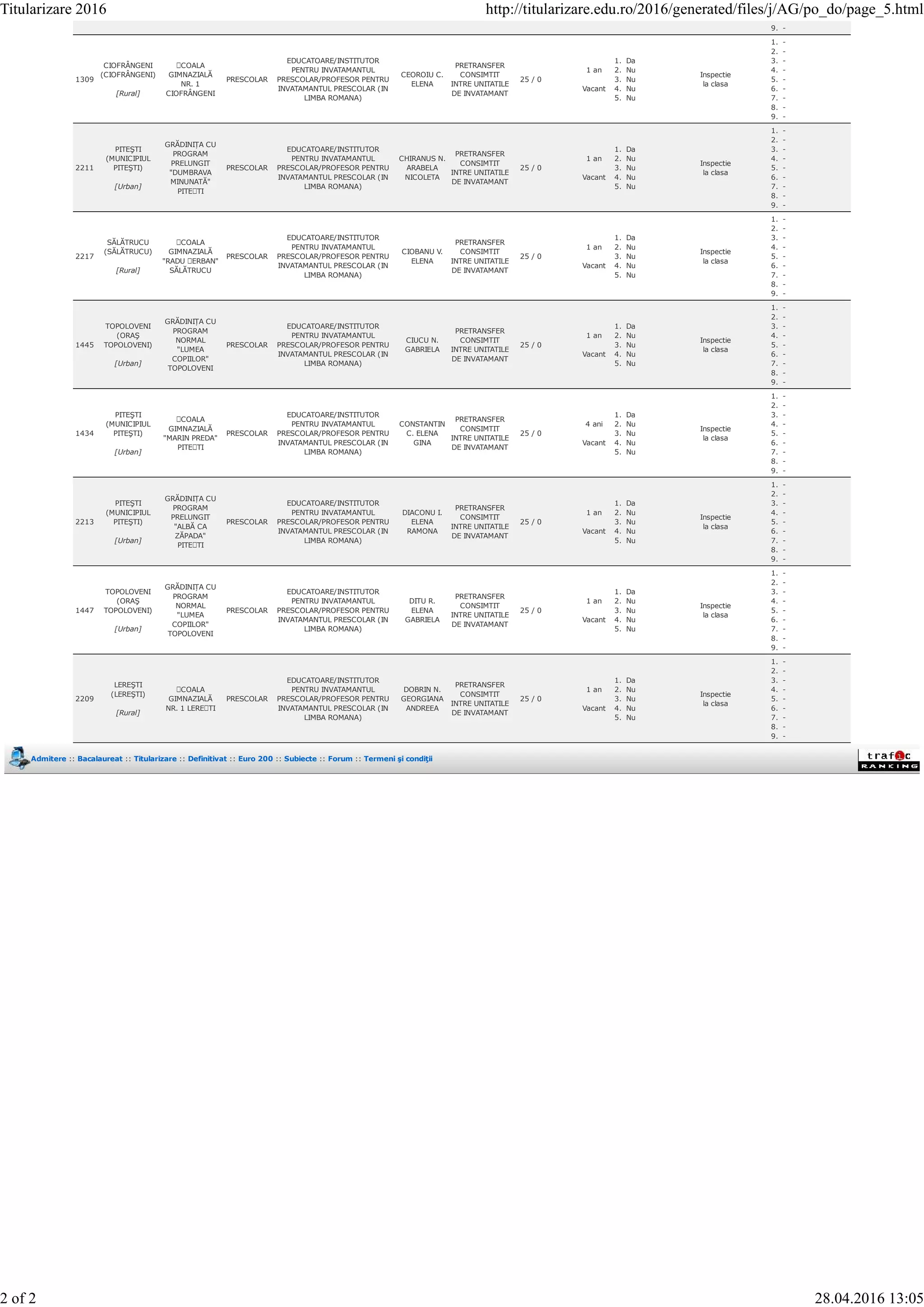 9. -
1309
CIOFRÂNGENI
(CIOFRÂNGENI)
[Rural]
ȘCOALA
GIMNAZIALĂ
NR. 1
CIOFRÂNGENI
PRESCOLAR
EDUCATOARE/INSTITUTOR
PENTRU INVATAMANTUL
PRESCOLAR/PROFESOR PENTRU
INVATAMANTUL PRESCOLAR (IN
LIMBA ROMANA)
CEOROIU C.
ELENA
PRETRANSFER
CONSIMTIT
INTRE UNITATILE
DE INVATAMANT
25 / 0
1 an
Vacant
1. Da
2. Nu
3. Nu
4. Nu
5. Nu
Inspectie
la clasa
1. -
2. -
3. -
4. -
5. -
6. -
7. -
8. -
9. -
2211
PITEŞTI
(MUNICIPIUL
PITEŞTI)
[Urban]
GRĂDINIȚA CU
PROGRAM
PRELUNGIT
"DUMBRAVA
MINUNATĂ"
PITEȘTI
PRESCOLAR
EDUCATOARE/INSTITUTOR
PENTRU INVATAMANTUL
PRESCOLAR/PROFESOR PENTRU
INVATAMANTUL PRESCOLAR (IN
LIMBA ROMANA)
CHIRANUS N.
ARABELA
NICOLETA
PRETRANSFER
CONSIMTIT
INTRE UNITATILE
DE INVATAMANT
25 / 0
1 an
Vacant
1. Da
2. Nu
3. Nu
4. Nu
5. Nu
Inspectie
la clasa
1. -
2. -
3. -
4. -
5. -
6. -
7. -
8. -
9. -
2217
SĂLĂTRUCU
(SĂLĂTRUCU)
[Rural]
ȘCOALA
GIMNAZIALĂ
"RADU ȘERBAN"
SĂLĂTRUCU
PRESCOLAR
EDUCATOARE/INSTITUTOR
PENTRU INVATAMANTUL
PRESCOLAR/PROFESOR PENTRU
INVATAMANTUL PRESCOLAR (IN
LIMBA ROMANA)
CIOBANU V.
ELENA
PRETRANSFER
CONSIMTIT
INTRE UNITATILE
DE INVATAMANT
25 / 0
1 an
Vacant
1. Da
2. Nu
3. Nu
4. Nu
5. Nu
Inspectie
la clasa
1. -
2. -
3. -
4. -
5. -
6. -
7. -
8. -
9. -
1445
TOPOLOVENI
(ORAŞ
TOPOLOVENI)
[Urban]
GRĂDINIȚA CU
PROGRAM
NORMAL
"LUMEA
COPIILOR"
TOPOLOVENI
PRESCOLAR
EDUCATOARE/INSTITUTOR
PENTRU INVATAMANTUL
PRESCOLAR/PROFESOR PENTRU
INVATAMANTUL PRESCOLAR (IN
LIMBA ROMANA)
CIUCU N.
GABRIELA
PRETRANSFER
CONSIMTIT
INTRE UNITATILE
DE INVATAMANT
25 / 0
1 an
Vacant
1. Da
2. Nu
3. Nu
4. Nu
5. Nu
Inspectie
la clasa
1. -
2. -
3. -
4. -
5. -
6. -
7. -
8. -
9. -
1434
PITEŞTI
(MUNICIPIUL
PITEŞTI)
[Urban]
ȘCOALA
GIMNAZIALĂ
"MARIN PREDA"
PITEȘTI
PRESCOLAR
EDUCATOARE/INSTITUTOR
PENTRU INVATAMANTUL
PRESCOLAR/PROFESOR PENTRU
INVATAMANTUL PRESCOLAR (IN
LIMBA ROMANA)
CONSTANTIN
C. ELENA
GINA
PRETRANSFER
CONSIMTIT
INTRE UNITATILE
DE INVATAMANT
25 / 0
4 ani
Vacant
1. Da
2. Nu
3. Nu
4. Nu
5. Nu
Inspectie
la clasa
1. -
2. -
3. -
4. -
5. -
6. -
7. -
8. -
9. -
2213
PITEŞTI
(MUNICIPIUL
PITEŞTI)
[Urban]
GRĂDINIȚA CU
PROGRAM
PRELUNGIT
"ALBĂ CA
ZĂPADA"
PITEȘTI
PRESCOLAR
EDUCATOARE/INSTITUTOR
PENTRU INVATAMANTUL
PRESCOLAR/PROFESOR PENTRU
INVATAMANTUL PRESCOLAR (IN
LIMBA ROMANA)
DIACONU I.
ELENA
RAMONA
PRETRANSFER
CONSIMTIT
INTRE UNITATILE
DE INVATAMANT
25 / 0
1 an
Vacant
1. Da
2. Nu
3. Nu
4. Nu
5. Nu
Inspectie
la clasa
1. -
2. -
3. -
4. -
5. -
6. -
7. -
8. -
9. -
1447
TOPOLOVENI
(ORAŞ
TOPOLOVENI)
[Urban]
GRĂDINIȚA CU
PROGRAM
NORMAL
"LUMEA
COPIILOR"
TOPOLOVENI
PRESCOLAR
EDUCATOARE/INSTITUTOR
PENTRU INVATAMANTUL
PRESCOLAR/PROFESOR PENTRU
INVATAMANTUL PRESCOLAR (IN
LIMBA ROMANA)
DITU R.
ELENA
GABRIELA
PRETRANSFER
CONSIMTIT
INTRE UNITATILE
DE INVATAMANT
25 / 0
1 an
Vacant
1. Da
2. Nu
3. Nu
4. Nu
5. Nu
Inspectie
la clasa
1. -
2. -
3. -
4. -
5. -
6. -
7. -
8. -
9. -
2209
LEREŞTI
(LEREŞTI)
[Rural]
ȘCOALA
GIMNAZIALĂ
NR. 1 LEREȘTI
PRESCOLAR
EDUCATOARE/INSTITUTOR
PENTRU INVATAMANTUL
PRESCOLAR/PROFESOR PENTRU
INVATAMANTUL PRESCOLAR (IN
LIMBA ROMANA)
DOBRIN N.
GEORGIANA
ANDREEA
PRETRANSFER
CONSIMTIT
INTRE UNITATILE
DE INVATAMANT
25 / 0
1 an
Vacant
1. Da
2. Nu
3. Nu
4. Nu
5. Nu
Inspectie
la clasa
1. -
2. -
3. -
4. -
5. -
6. -
7. -
8. -
9. -
Admitere :: Bacalaureat :: Titularizare :: Definitivat :: Euro 200 :: Subiecte :: Forum :: Termeni şi condiţii
Titularizare 2016 http://titularizare.edu.ro/2016/generated/files/j/AG/po_do/page_5.html
2 of 2 28.04.2016 13:05
 