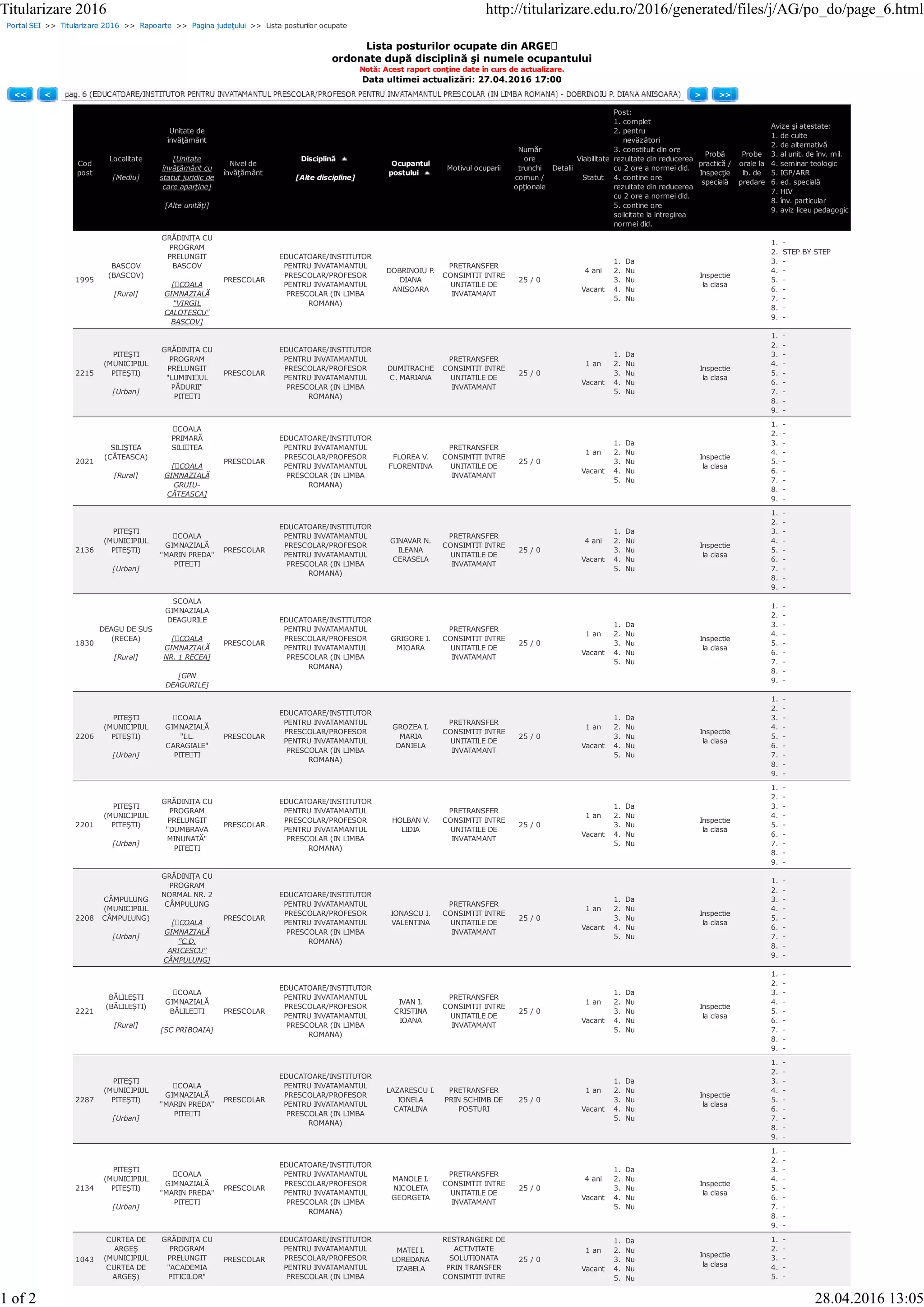 Portal SEI >> Titularizare 2016 >> Rapoarte >> Pagina judeţului >> Lista posturilor ocupate
Lista posturilor ocupate din ARGEȘ
ordonate după disciplină şi numele ocupantului
Notă: Acest raport conţine date în curs de actualizare.
Data ultimei actualizări: 27.04.2016 17:00
<< < > >>
Cod
post
Localitate
[Mediu]
Unitate de
învăţământ
[Unitate
învăţământ cu
statut juridic de
care aparţine]
[Alte unităţi]
Nivel de
învăţământ
Disciplină
[Alte discipline]
Ocupantul
postului
Motivul ocuparii
Număr
ore
trunchi
comun /
opţionale
Detalii
Viabilitate
Statut
Post:
1. complet
2. pentru
nevăzători
3. constituit din ore
rezultate din reducerea
cu 2 ore a normei did.
4. contine ore
rezultate din reducerea
cu 2 ore a normei did.
5. contine ore
solicitate la intregirea
normei did.
Probă
practică /
Inspecţie
specială
Probe
orale la
lb. de
predare
Avize şi atestate:
1. de culte
2. de alternativă
3. al unit. de înv. mil.
4. seminar teologic
5. IGP/ARR
6. ed. specială
7. HIV
8. înv. particular
9. aviz liceu pedagogic
1995
BASCOV
(BASCOV)
[Rural]
GRĂDINIȚA CU
PROGRAM
PRELUNGIT
BASCOV
[ȘCOALA
GIMNAZIALĂ
"VIRGIL
CALOTESCU"
BASCOV]
PRESCOLAR
EDUCATOARE/INSTITUTOR
PENTRU INVATAMANTUL
PRESCOLAR/PROFESOR
PENTRU INVATAMANTUL
PRESCOLAR (IN LIMBA
ROMANA)
DOBRINOIU P.
DIANA
ANISOARA
PRETRANSFER
CONSIMTIT INTRE
UNITATILE DE
INVATAMANT
25 / 0
4 ani
Vacant
1. Da
2. Nu
3. Nu
4. Nu
5. Nu
Inspectie
la clasa
1. -
2. STEP BY STEP
3. -
4. -
5. -
6. -
7. -
8. -
9. -
2215
PITEŞTI
(MUNICIPIUL
PITEŞTI)
[Urban]
GRĂDINIȚA CU
PROGRAM
PRELUNGIT
"LUMINIȘUL
PĂDURII"
PITEȘTI
PRESCOLAR
EDUCATOARE/INSTITUTOR
PENTRU INVATAMANTUL
PRESCOLAR/PROFESOR
PENTRU INVATAMANTUL
PRESCOLAR (IN LIMBA
ROMANA)
DUMITRACHE
C. MARIANA
PRETRANSFER
CONSIMTIT INTRE
UNITATILE DE
INVATAMANT
25 / 0
1 an
Vacant
1. Da
2. Nu
3. Nu
4. Nu
5. Nu
Inspectie
la clasa
1. -
2. -
3. -
4. -
5. -
6. -
7. -
8. -
9. -
2021
SILIŞTEA
(CĂTEASCA)
[Rural]
ȘCOALA
PRIMARĂ
SILIȘTEA
[ȘCOALA
GIMNAZIALĂ
GRUIU-
CĂTEASCA]
PRESCOLAR
EDUCATOARE/INSTITUTOR
PENTRU INVATAMANTUL
PRESCOLAR/PROFESOR
PENTRU INVATAMANTUL
PRESCOLAR (IN LIMBA
ROMANA)
FLOREA V.
FLORENTINA
PRETRANSFER
CONSIMTIT INTRE
UNITATILE DE
INVATAMANT
25 / 0
1 an
Vacant
1. Da
2. Nu
3. Nu
4. Nu
5. Nu
Inspectie
la clasa
1. -
2. -
3. -
4. -
5. -
6. -
7. -
8. -
9. -
2136
PITEŞTI
(MUNICIPIUL
PITEŞTI)
[Urban]
ȘCOALA
GIMNAZIALĂ
"MARIN PREDA"
PITEȘTI
PRESCOLAR
EDUCATOARE/INSTITUTOR
PENTRU INVATAMANTUL
PRESCOLAR/PROFESOR
PENTRU INVATAMANTUL
PRESCOLAR (IN LIMBA
ROMANA)
GINAVAR N.
ILEANA
CERASELA
PRETRANSFER
CONSIMTIT INTRE
UNITATILE DE
INVATAMANT
25 / 0
4 ani
Vacant
1. Da
2. Nu
3. Nu
4. Nu
5. Nu
Inspectie
la clasa
1. -
2. -
3. -
4. -
5. -
6. -
7. -
8. -
9. -
1830
DEAGU DE SUS
(RECEA)
[Rural]
SCOALA
GIMNAZIALA
DEAGURILE
[ȘCOALA
GIMNAZIALĂ
NR. 1 RECEA]
[GPN
DEAGURILE]
PRESCOLAR
EDUCATOARE/INSTITUTOR
PENTRU INVATAMANTUL
PRESCOLAR/PROFESOR
PENTRU INVATAMANTUL
PRESCOLAR (IN LIMBA
ROMANA)
GRIGORE I.
MIOARA
PRETRANSFER
CONSIMTIT INTRE
UNITATILE DE
INVATAMANT
25 / 0
1 an
Vacant
1. Da
2. Nu
3. Nu
4. Nu
5. Nu
Inspectie
la clasa
1. -
2. -
3. -
4. -
5. -
6. -
7. -
8. -
9. -
2206
PITEŞTI
(MUNICIPIUL
PITEŞTI)
[Urban]
ȘCOALA
GIMNAZIALĂ
"I.L.
CARAGIALE"
PITEȘTI
PRESCOLAR
EDUCATOARE/INSTITUTOR
PENTRU INVATAMANTUL
PRESCOLAR/PROFESOR
PENTRU INVATAMANTUL
PRESCOLAR (IN LIMBA
ROMANA)
GROZEA I.
MARIA
DANIELA
PRETRANSFER
CONSIMTIT INTRE
UNITATILE DE
INVATAMANT
25 / 0
1 an
Vacant
1. Da
2. Nu
3. Nu
4. Nu
5. Nu
Inspectie
la clasa
1. -
2. -
3. -
4. -
5. -
6. -
7. -
8. -
9. -
2201
PITEŞTI
(MUNICIPIUL
PITEŞTI)
[Urban]
GRĂDINIȚA CU
PROGRAM
PRELUNGIT
"DUMBRAVA
MINUNATĂ"
PITEȘTI
PRESCOLAR
EDUCATOARE/INSTITUTOR
PENTRU INVATAMANTUL
PRESCOLAR/PROFESOR
PENTRU INVATAMANTUL
PRESCOLAR (IN LIMBA
ROMANA)
HOLBAN V.
LIDIA
PRETRANSFER
CONSIMTIT INTRE
UNITATILE DE
INVATAMANT
25 / 0
1 an
Vacant
1. Da
2. Nu
3. Nu
4. Nu
5. Nu
Inspectie
la clasa
1. -
2. -
3. -
4. -
5. -
6. -
7. -
8. -
9. -
2208
CÂMPULUNG
(MUNICIPIUL
CÂMPULUNG)
[Urban]
GRĂDINIȚA CU
PROGRAM
NORMAL NR. 2
CÂMPULUNG
[ȘCOALA
GIMNAZIALĂ
"C.D.
ARICESCU"
CÂMPULUNG]
PRESCOLAR
EDUCATOARE/INSTITUTOR
PENTRU INVATAMANTUL
PRESCOLAR/PROFESOR
PENTRU INVATAMANTUL
PRESCOLAR (IN LIMBA
ROMANA)
IONASCU I.
VALENTINA
PRETRANSFER
CONSIMTIT INTRE
UNITATILE DE
INVATAMANT
25 / 0
1 an
Vacant
1. Da
2. Nu
3. Nu
4. Nu
5. Nu
Inspectie
la clasa
1. -
2. -
3. -
4. -
5. -
6. -
7. -
8. -
9. -
2221
BĂLILEŞTI
(BĂLILEŞTI)
[Rural]
ȘCOALA
GIMNAZIALĂ
BĂLILEȘTI
[SC PRIBOAIA]
PRESCOLAR
EDUCATOARE/INSTITUTOR
PENTRU INVATAMANTUL
PRESCOLAR/PROFESOR
PENTRU INVATAMANTUL
PRESCOLAR (IN LIMBA
ROMANA)
IVAN I.
CRISTINA
IOANA
PRETRANSFER
CONSIMTIT INTRE
UNITATILE DE
INVATAMANT
25 / 0
1 an
Vacant
1. Da
2. Nu
3. Nu
4. Nu
5. Nu
Inspectie
la clasa
1. -
2. -
3. -
4. -
5. -
6. -
7. -
8. -
9. -
2287
PITEŞTI
(MUNICIPIUL
PITEŞTI)
[Urban]
ȘCOALA
GIMNAZIALĂ
"MARIN PREDA"
PITEȘTI
PRESCOLAR
EDUCATOARE/INSTITUTOR
PENTRU INVATAMANTUL
PRESCOLAR/PROFESOR
PENTRU INVATAMANTUL
PRESCOLAR (IN LIMBA
ROMANA)
LAZARESCU I.
IONELA
CATALINA
PRETRANSFER
PRIN SCHIMB DE
POSTURI
25 / 0
1 an
Vacant
1. Da
2. Nu
3. Nu
4. Nu
5. Nu
Inspectie
la clasa
1. -
2. -
3. -
4. -
5. -
6. -
7. -
8. -
9. -
2134
PITEŞTI
(MUNICIPIUL
PITEŞTI)
[Urban]
ȘCOALA
GIMNAZIALĂ
"MARIN PREDA"
PITEȘTI
PRESCOLAR
EDUCATOARE/INSTITUTOR
PENTRU INVATAMANTUL
PRESCOLAR/PROFESOR
PENTRU INVATAMANTUL
PRESCOLAR (IN LIMBA
ROMANA)
MANOLE I.
NICOLETA
GEORGETA
PRETRANSFER
CONSIMTIT INTRE
UNITATILE DE
INVATAMANT
25 / 0
4 ani
Vacant
1. Da
2. Nu
3. Nu
4. Nu
5. Nu
Inspectie
la clasa
1. -
2. -
3. -
4. -
5. -
6. -
7. -
8. -
9. -
1043
CURTEA DE
ARGEŞ
(MUNICIPIUL
CURTEA DE
ARGEŞ)
GRĂDINIȚA CU
PROGRAM
PRELUNGIT
"ACADEMIA
PITICILOR"
PRESCOLAR
EDUCATOARE/INSTITUTOR
PENTRU INVATAMANTUL
PRESCOLAR/PROFESOR
PENTRU INVATAMANTUL
PRESCOLAR (IN LIMBA
MATEI I.
LOREDANA
IZABELA
RESTRANGERE DE
ACTIVITATE
SOLUTIONATA
PRIN TRANSFER
CONSIMTIT INTRE
25 / 0
1 an
Vacant
1. Da
2. Nu
3. Nu
4. Nu
5. Nu
Inspectie
la clasa
1. -
2. -
3. -
4. -
5. -
Titularizare 2016 http://titularizare.edu.ro/2016/generated/files/j/AG/po_do/page_6.html
1 of 2 28.04.2016 13:05
 