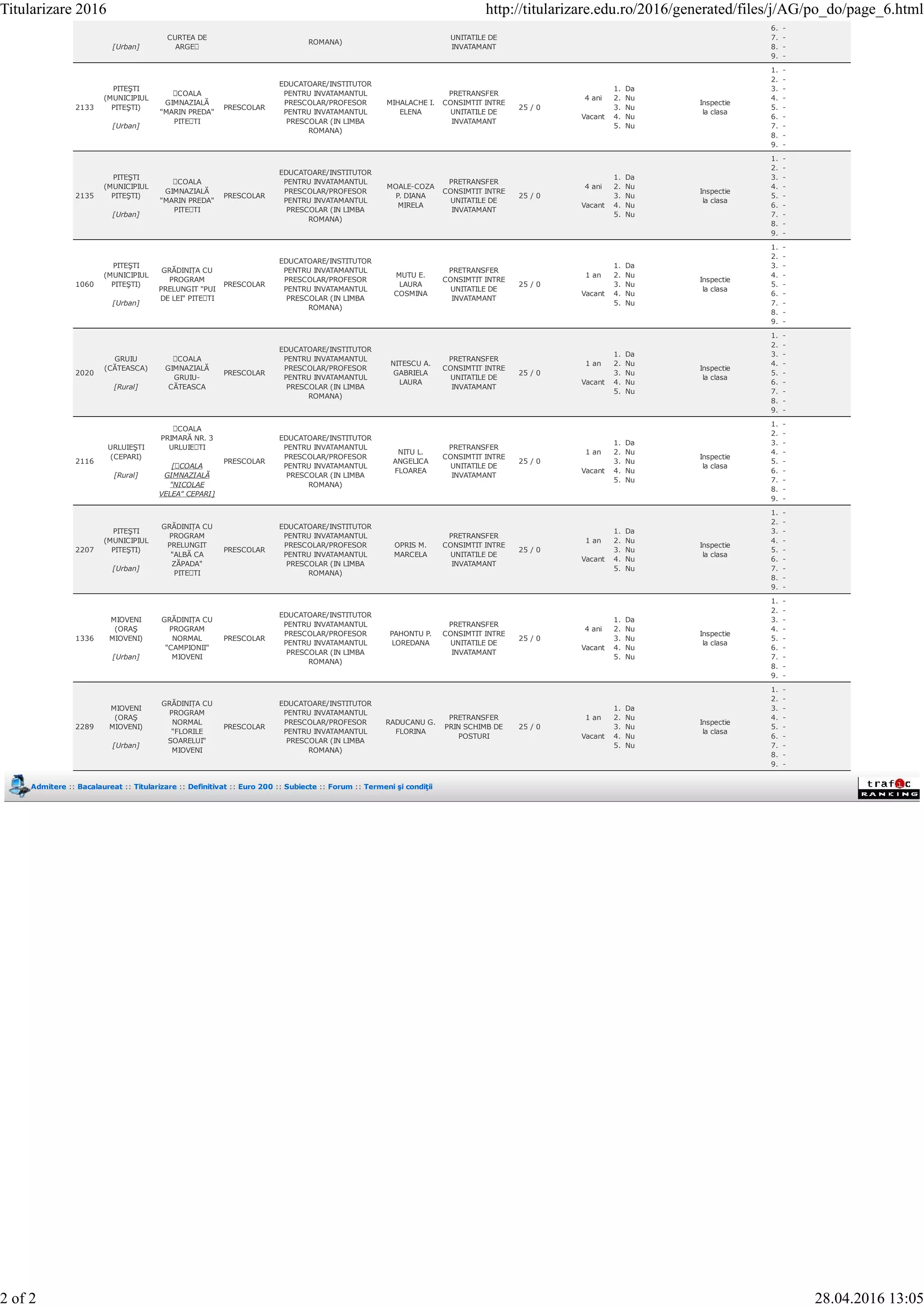 [Urban]
CURTEA DE
ARGEȘ
ROMANA)
UNITATILE DE
INVATAMANT
6. -
7. -
8. -
9. -
2133
PITEŞTI
(MUNICIPIUL
PITEŞTI)
[Urban]
ȘCOALA
GIMNAZIALĂ
"MARIN PREDA"
PITEȘTI
PRESCOLAR
EDUCATOARE/INSTITUTOR
PENTRU INVATAMANTUL
PRESCOLAR/PROFESOR
PENTRU INVATAMANTUL
PRESCOLAR (IN LIMBA
ROMANA)
MIHALACHE I.
ELENA
PRETRANSFER
CONSIMTIT INTRE
UNITATILE DE
INVATAMANT
25 / 0
4 ani
Vacant
1. Da
2. Nu
3. Nu
4. Nu
5. Nu
Inspectie
la clasa
1. -
2. -
3. -
4. -
5. -
6. -
7. -
8. -
9. -
2135
PITEŞTI
(MUNICIPIUL
PITEŞTI)
[Urban]
ȘCOALA
GIMNAZIALĂ
"MARIN PREDA"
PITEȘTI
PRESCOLAR
EDUCATOARE/INSTITUTOR
PENTRU INVATAMANTUL
PRESCOLAR/PROFESOR
PENTRU INVATAMANTUL
PRESCOLAR (IN LIMBA
ROMANA)
MOALE-COZA
P. DIANA
MIRELA
PRETRANSFER
CONSIMTIT INTRE
UNITATILE DE
INVATAMANT
25 / 0
4 ani
Vacant
1. Da
2. Nu
3. Nu
4. Nu
5. Nu
Inspectie
la clasa
1. -
2. -
3. -
4. -
5. -
6. -
7. -
8. -
9. -
1060
PITEŞTI
(MUNICIPIUL
PITEŞTI)
[Urban]
GRĂDINIȚA CU
PROGRAM
PRELUNGIT "PUI
DE LEI" PITEȘTI
PRESCOLAR
EDUCATOARE/INSTITUTOR
PENTRU INVATAMANTUL
PRESCOLAR/PROFESOR
PENTRU INVATAMANTUL
PRESCOLAR (IN LIMBA
ROMANA)
MUTU E.
LAURA
COSMINA
PRETRANSFER
CONSIMTIT INTRE
UNITATILE DE
INVATAMANT
25 / 0
1 an
Vacant
1. Da
2. Nu
3. Nu
4. Nu
5. Nu
Inspectie
la clasa
1. -
2. -
3. -
4. -
5. -
6. -
7. -
8. -
9. -
2020
GRUIU
(CĂTEASCA)
[Rural]
ȘCOALA
GIMNAZIALĂ
GRUIU-
CĂTEASCA
PRESCOLAR
EDUCATOARE/INSTITUTOR
PENTRU INVATAMANTUL
PRESCOLAR/PROFESOR
PENTRU INVATAMANTUL
PRESCOLAR (IN LIMBA
ROMANA)
NITESCU A.
GABRIELA
LAURA
PRETRANSFER
CONSIMTIT INTRE
UNITATILE DE
INVATAMANT
25 / 0
1 an
Vacant
1. Da
2. Nu
3. Nu
4. Nu
5. Nu
Inspectie
la clasa
1. -
2. -
3. -
4. -
5. -
6. -
7. -
8. -
9. -
2116
URLUIEŞTI
(CEPARI)
[Rural]
ȘCOALA
PRIMARĂ NR. 3
URLUIEȘTI
[ȘCOALA
GIMNAZIALĂ
"NICOLAE
VELEA" CEPARI]
PRESCOLAR
EDUCATOARE/INSTITUTOR
PENTRU INVATAMANTUL
PRESCOLAR/PROFESOR
PENTRU INVATAMANTUL
PRESCOLAR (IN LIMBA
ROMANA)
NITU L.
ANGELICA
FLOAREA
PRETRANSFER
CONSIMTIT INTRE
UNITATILE DE
INVATAMANT
25 / 0
1 an
Vacant
1. Da
2. Nu
3. Nu
4. Nu
5. Nu
Inspectie
la clasa
1. -
2. -
3. -
4. -
5. -
6. -
7. -
8. -
9. -
2207
PITEŞTI
(MUNICIPIUL
PITEŞTI)
[Urban]
GRĂDINIȚA CU
PROGRAM
PRELUNGIT
"ALBĂ CA
ZĂPADA"
PITEȘTI
PRESCOLAR
EDUCATOARE/INSTITUTOR
PENTRU INVATAMANTUL
PRESCOLAR/PROFESOR
PENTRU INVATAMANTUL
PRESCOLAR (IN LIMBA
ROMANA)
OPRIS M.
MARCELA
PRETRANSFER
CONSIMTIT INTRE
UNITATILE DE
INVATAMANT
25 / 0
1 an
Vacant
1. Da
2. Nu
3. Nu
4. Nu
5. Nu
Inspectie
la clasa
1. -
2. -
3. -
4. -
5. -
6. -
7. -
8. -
9. -
1336
MIOVENI
(ORAŞ
MIOVENI)
[Urban]
GRĂDINIȚA CU
PROGRAM
NORMAL
"CAMPIONII"
MIOVENI
PRESCOLAR
EDUCATOARE/INSTITUTOR
PENTRU INVATAMANTUL
PRESCOLAR/PROFESOR
PENTRU INVATAMANTUL
PRESCOLAR (IN LIMBA
ROMANA)
PAHONTU P.
LOREDANA
PRETRANSFER
CONSIMTIT INTRE
UNITATILE DE
INVATAMANT
25 / 0
4 ani
Vacant
1. Da
2. Nu
3. Nu
4. Nu
5. Nu
Inspectie
la clasa
1. -
2. -
3. -
4. -
5. -
6. -
7. -
8. -
9. -
2289
MIOVENI
(ORAŞ
MIOVENI)
[Urban]
GRĂDINIȚA CU
PROGRAM
NORMAL
"FLORILE
SOARELUI"
MIOVENI
PRESCOLAR
EDUCATOARE/INSTITUTOR
PENTRU INVATAMANTUL
PRESCOLAR/PROFESOR
PENTRU INVATAMANTUL
PRESCOLAR (IN LIMBA
ROMANA)
RADUCANU G.
FLORINA
PRETRANSFER
PRIN SCHIMB DE
POSTURI
25 / 0
1 an
Vacant
1. Da
2. Nu
3. Nu
4. Nu
5. Nu
Inspectie
la clasa
1. -
2. -
3. -
4. -
5. -
6. -
7. -
8. -
9. -
Admitere :: Bacalaureat :: Titularizare :: Definitivat :: Euro 200 :: Subiecte :: Forum :: Termeni şi condiţii
Titularizare 2016 http://titularizare.edu.ro/2016/generated/files/j/AG/po_do/page_6.html
2 of 2 28.04.2016 13:05
 