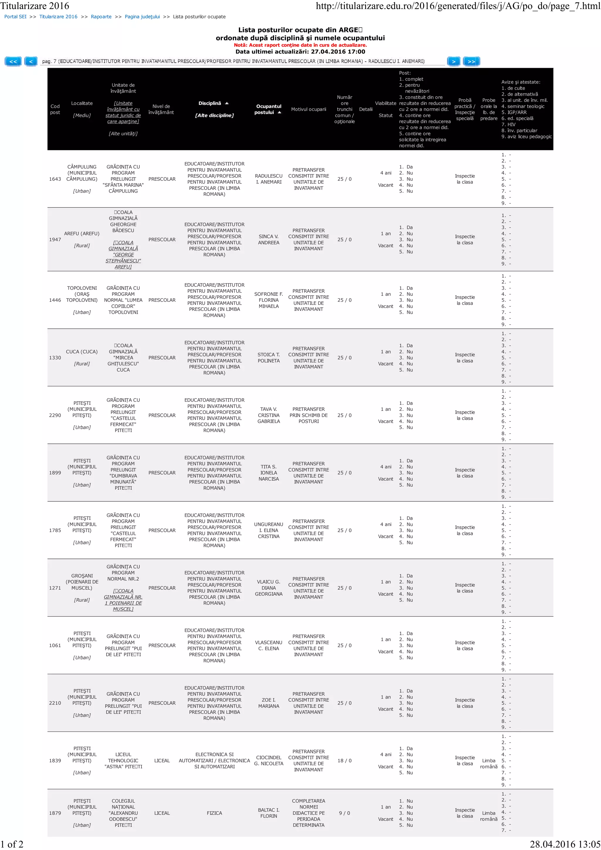 Portal SEI >> Titularizare 2016 >> Rapoarte >> Pagina judeţului >> Lista posturilor ocupate
Lista posturilor ocupate din ARGEȘ
ordonate după disciplină şi numele ocupantului
Notă: Acest raport conţine date în curs de actualizare.
Data ultimei actualizări: 27.04.2016 17:00
<< < > >>
Cod
post
Localitate
[Mediu]
Unitate de
învăţământ
[Unitate
învăţământ cu
statut juridic de
care aparţine]
[Alte unităţi]
Nivel de
învăţământ
Disciplină
[Alte discipline]
Ocupantul
postului
Motivul ocuparii
Număr
ore
trunchi
comun /
opţionale
Detalii
Viabilitate
Statut
Post:
1. complet
2. pentru
nevăzători
3. constituit din ore
rezultate din reducerea
cu 2 ore a normei did.
4. contine ore
rezultate din reducerea
cu 2 ore a normei did.
5. contine ore
solicitate la intregirea
normei did.
Probă
practică /
Inspecţie
specială
Probe
orale la
lb. de
predare
Avize şi atestate:
1. de culte
2. de alternativă
3. al unit. de înv. mil.
4. seminar teologic
5. IGP/ARR
6. ed. specială
7. HIV
8. înv. particular
9. aviz liceu pedagogic
1643
CÂMPULUNG
(MUNICIPIUL
CÂMPULUNG)
[Urban]
GRĂDINIȚA CU
PROGRAM
PRELUNGIT
"SFÂNTA MARINA"
CÂMPULUNG
PRESCOLAR
EDUCATOARE/INSTITUTOR
PENTRU INVATAMANTUL
PRESCOLAR/PROFESOR
PENTRU INVATAMANTUL
PRESCOLAR (IN LIMBA
ROMANA)
RADULESCU
I. ANEMARI
PRETRANSFER
CONSIMTIT INTRE
UNITATILE DE
INVATAMANT
25 / 0
4 ani
Vacant
1. Da
2. Nu
3. Nu
4. Nu
5. Nu
Inspectie
la clasa
1. -
2. -
3. -
4. -
5. -
6. -
7. -
8. -
9. -
1947
AREFU (AREFU)
[Rural]
ȘCOALA
GIMNAZIALĂ
GHEORGHE
BĂDESCU
[ȘCOALA
GIMNAZIALĂ
"GEORGE
STEPHĂNESCU"
AREFU]
PRESCOLAR
EDUCATOARE/INSTITUTOR
PENTRU INVATAMANTUL
PRESCOLAR/PROFESOR
PENTRU INVATAMANTUL
PRESCOLAR (IN LIMBA
ROMANA)
SINCA V.
ANDREEA
PRETRANSFER
CONSIMTIT INTRE
UNITATILE DE
INVATAMANT
25 / 0
1 an
Vacant
1. Da
2. Nu
3. Nu
4. Nu
5. Nu
Inspectie
la clasa
1. -
2. -
3. -
4. -
5. -
6. -
7. -
8. -
9. -
1446
TOPOLOVENI
(ORAŞ
TOPOLOVENI)
[Urban]
GRĂDINIȚA CU
PROGRAM
NORMAL "LUMEA
COPIILOR"
TOPOLOVENI
PRESCOLAR
EDUCATOARE/INSTITUTOR
PENTRU INVATAMANTUL
PRESCOLAR/PROFESOR
PENTRU INVATAMANTUL
PRESCOLAR (IN LIMBA
ROMANA)
SOFRONIE F.
FLORINA
MIHAELA
PRETRANSFER
CONSIMTIT INTRE
UNITATILE DE
INVATAMANT
25 / 0
1 an
Vacant
1. Da
2. Nu
3. Nu
4. Nu
5. Nu
Inspectie
la clasa
1. -
2. -
3. -
4. -
5. -
6. -
7. -
8. -
9. -
1330
CUCA (CUCA)
[Rural]
ȘCOALA
GIMNAZIALĂ
"MIRCEA
GHIȚULESCU"
CUCA
PRESCOLAR
EDUCATOARE/INSTITUTOR
PENTRU INVATAMANTUL
PRESCOLAR/PROFESOR
PENTRU INVATAMANTUL
PRESCOLAR (IN LIMBA
ROMANA)
STOICA T.
POLINETA
PRETRANSFER
CONSIMTIT INTRE
UNITATILE DE
INVATAMANT
25 / 0
1 an
Vacant
1. Da
2. Nu
3. Nu
4. Nu
5. Nu
Inspectie
la clasa
1. -
2. -
3. -
4. -
5. -
6. -
7. -
8. -
9. -
2290
PITEŞTI
(MUNICIPIUL
PITEŞTI)
[Urban]
GRĂDINIȚA CU
PROGRAM
PRELUNGIT
"CASTELUL
FERMECAT"
PITEȘTI
PRESCOLAR
EDUCATOARE/INSTITUTOR
PENTRU INVATAMANTUL
PRESCOLAR/PROFESOR
PENTRU INVATAMANTUL
PRESCOLAR (IN LIMBA
ROMANA)
TAVA V.
CRISTINA
GABRIELA
PRETRANSFER
PRIN SCHIMB DE
POSTURI
25 / 0
1 an
Vacant
1. Da
2. Nu
3. Nu
4. Nu
5. Nu
Inspectie
la clasa
1. -
2. -
3. -
4. -
5. -
6. -
7. -
8. -
9. -
1899
PITEŞTI
(MUNICIPIUL
PITEŞTI)
[Urban]
GRĂDINIȚA CU
PROGRAM
PRELUNGIT
"DUMBRAVA
MINUNATĂ"
PITEȘTI
PRESCOLAR
EDUCATOARE/INSTITUTOR
PENTRU INVATAMANTUL
PRESCOLAR/PROFESOR
PENTRU INVATAMANTUL
PRESCOLAR (IN LIMBA
ROMANA)
TITA S.
IONELA
NARCISA
PRETRANSFER
CONSIMTIT INTRE
UNITATILE DE
INVATAMANT
25 / 0
4 ani
Vacant
1. Da
2. Nu
3. Nu
4. Nu
5. Nu
Inspectie
la clasa
1. -
2. -
3. -
4. -
5. -
6. -
7. -
8. -
9. -
1785
PITEŞTI
(MUNICIPIUL
PITEŞTI)
[Urban]
GRĂDINIȚA CU
PROGRAM
PRELUNGIT
"CASTELUL
FERMECAT"
PITEȘTI
PRESCOLAR
EDUCATOARE/INSTITUTOR
PENTRU INVATAMANTUL
PRESCOLAR/PROFESOR
PENTRU INVATAMANTUL
PRESCOLAR (IN LIMBA
ROMANA)
UNGUREANU
I. ELENA
CRISTINA
PRETRANSFER
CONSIMTIT INTRE
UNITATILE DE
INVATAMANT
25 / 0
4 ani
Vacant
1. Da
2. Nu
3. Nu
4. Nu
5. Nu
Inspectie
la clasa
1. -
2. -
3. -
4. -
5. -
6. -
7. -
8. -
9. -
1271
GROŞANI
(POIENARII DE
MUSCEL)
[Rural]
GRĂDINIŢA CU
PROGRAM
NORMAL NR.2
[ȘCOALA
GIMNAZIALĂ NR.
1 POIENARII DE
MUSCEL]
PRESCOLAR
EDUCATOARE/INSTITUTOR
PENTRU INVATAMANTUL
PRESCOLAR/PROFESOR
PENTRU INVATAMANTUL
PRESCOLAR (IN LIMBA
ROMANA)
VLAICU G.
DIANA
GEORGIANA
PRETRANSFER
CONSIMTIT INTRE
UNITATILE DE
INVATAMANT
25 / 0
1 an
Vacant
1. Da
2. Nu
3. Nu
4. Nu
5. Nu
Inspectie
la clasa
1. -
2. -
3. -
4. -
5. -
6. -
7. -
8. -
9. -
1061
PITEŞTI
(MUNICIPIUL
PITEŞTI)
[Urban]
GRĂDINIȚA CU
PROGRAM
PRELUNGIT "PUI
DE LEI" PITEȘTI
PRESCOLAR
EDUCATOARE/INSTITUTOR
PENTRU INVATAMANTUL
PRESCOLAR/PROFESOR
PENTRU INVATAMANTUL
PRESCOLAR (IN LIMBA
ROMANA)
VLASCEANU
C. ELENA
PRETRANSFER
CONSIMTIT INTRE
UNITATILE DE
INVATAMANT
25 / 0
1 an
Vacant
1. Da
2. Nu
3. Nu
4. Nu
5. Nu
Inspectie
la clasa
1. -
2. -
3. -
4. -
5. -
6. -
7. -
8. -
9. -
2210
PITEŞTI
(MUNICIPIUL
PITEŞTI)
[Urban]
GRĂDINIȚA CU
PROGRAM
PRELUNGIT "PUI
DE LEI" PITEȘTI
PRESCOLAR
EDUCATOARE/INSTITUTOR
PENTRU INVATAMANTUL
PRESCOLAR/PROFESOR
PENTRU INVATAMANTUL
PRESCOLAR (IN LIMBA
ROMANA)
ZOE I.
MARIANA
PRETRANSFER
CONSIMTIT INTRE
UNITATILE DE
INVATAMANT
25 / 0
1 an
Vacant
1. Da
2. Nu
3. Nu
4. Nu
5. Nu
Inspectie
la clasa
1. -
2. -
3. -
4. -
5. -
6. -
7. -
8. -
9. -
1839
PITEŞTI
(MUNICIPIUL
PITEŞTI)
[Urban]
LICEUL
TEHNOLOGIC
"ASTRA" PITEȘTI
LICEAL
ELECTRONICA SI
AUTOMATIZARI / ELECTRONICA
SI AUTOMATIZARI
CIOCINDEL
G. NICOLETA
PRETRANSFER
CONSIMTIT INTRE
UNITATILE DE
INVATAMANT
18 / 0
4 ani
Vacant
1. Da
2. Nu
3. Nu
4. Nu
5. Nu
Inspectie
la clasa
Limba
română
1. -
2. -
3. -
4. -
5. -
6. -
7. -
8. -
9. -
1879
PITEŞTI
(MUNICIPIUL
PITEŞTI)
[Urban]
COLEGIUL
NAȚIONAL
"ALEXANDRU
ODOBESCU"
PITEȘTI
LICEAL FIZICA
BALTAC I.
FLORIN
COMPLETAREA
NORMEI
DIDACTICE PE
PERIOADA
DETERMINATA
9 / 0
1 an
Vacant
1. Nu
2. Nu
3. Nu
4. Nu
5. Nu
Inspectie
la clasa
Limba
română
1. -
2. -
3. -
4. -
5. -
6. -
7. -
Titularizare 2016 http://titularizare.edu.ro/2016/generated/files/j/AG/po_do/page_7.html
1 of 2 28.04.2016 13:05
 