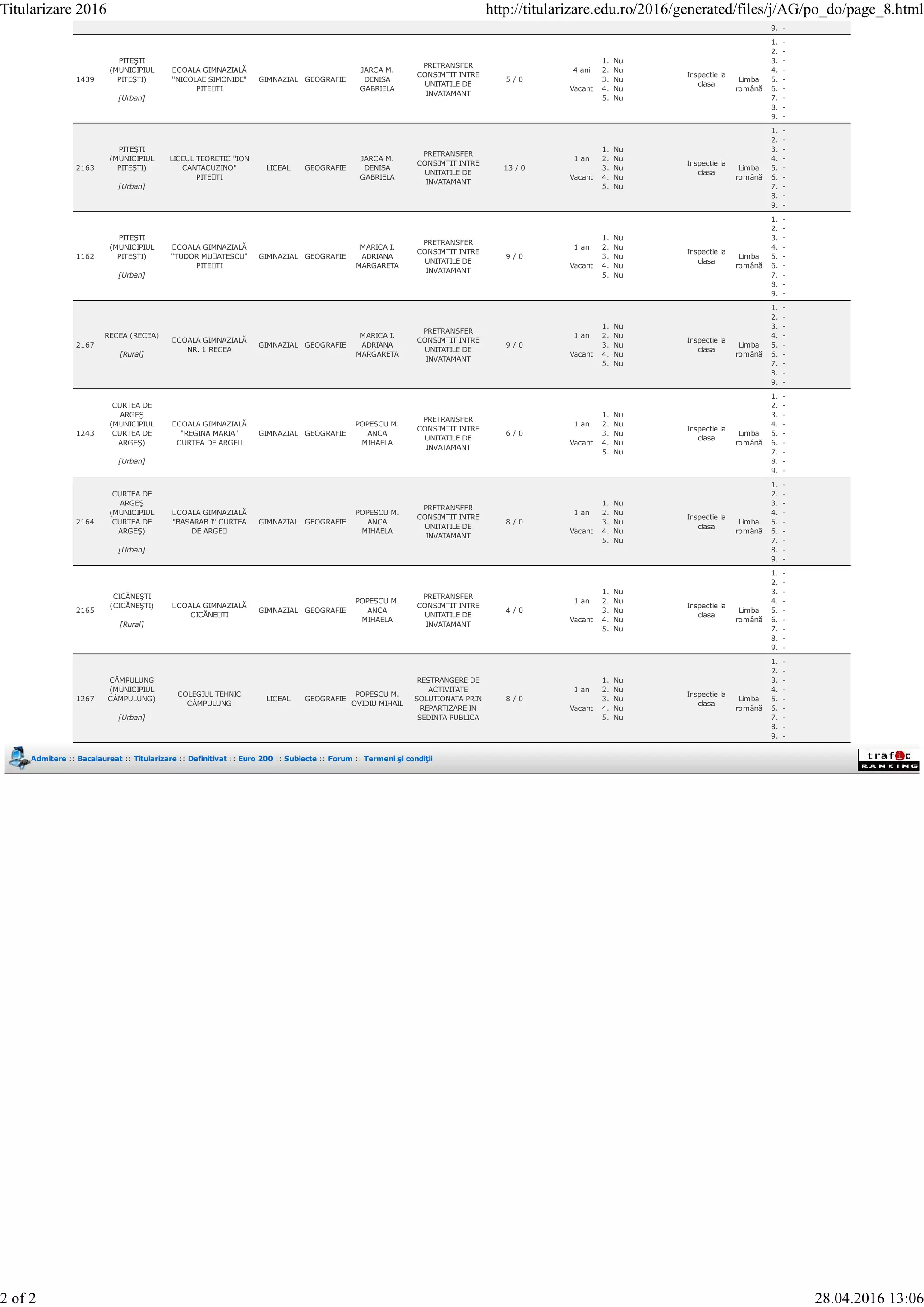9. -
1439
PITEŞTI
(MUNICIPIUL
PITEŞTI)
[Urban]
ȘCOALA GIMNAZIALĂ
"NICOLAE SIMONIDE"
PITEȘTI
GIMNAZIAL GEOGRAFIE
JARCA M.
DENISA
GABRIELA
PRETRANSFER
CONSIMTIT INTRE
UNITATILE DE
INVATAMANT
5 / 0
4 ani
Vacant
1. Nu
2. Nu
3. Nu
4. Nu
5. Nu
Inspectie la
clasa
Limba
română
1. -
2. -
3. -
4. -
5. -
6. -
7. -
8. -
9. -
2163
PITEŞTI
(MUNICIPIUL
PITEŞTI)
[Urban]
LICEUL TEORETIC "ION
CANTACUZINO"
PITEȘTI
LICEAL GEOGRAFIE
JARCA M.
DENISA
GABRIELA
PRETRANSFER
CONSIMTIT INTRE
UNITATILE DE
INVATAMANT
13 / 0
1 an
Vacant
1. Nu
2. Nu
3. Nu
4. Nu
5. Nu
Inspectie la
clasa
Limba
română
1. -
2. -
3. -
4. -
5. -
6. -
7. -
8. -
9. -
1162
PITEŞTI
(MUNICIPIUL
PITEŞTI)
[Urban]
ȘCOALA GIMNAZIALĂ
"TUDOR MUȘATESCU"
PITEȘTI
GIMNAZIAL GEOGRAFIE
MARICA I.
ADRIANA
MARGARETA
PRETRANSFER
CONSIMTIT INTRE
UNITATILE DE
INVATAMANT
9 / 0
1 an
Vacant
1. Nu
2. Nu
3. Nu
4. Nu
5. Nu
Inspectie la
clasa
Limba
română
1. -
2. -
3. -
4. -
5. -
6. -
7. -
8. -
9. -
2167
RECEA (RECEA)
[Rural]
ȘCOALA GIMNAZIALĂ
NR. 1 RECEA
GIMNAZIAL GEOGRAFIE
MARICA I.
ADRIANA
MARGARETA
PRETRANSFER
CONSIMTIT INTRE
UNITATILE DE
INVATAMANT
9 / 0
1 an
Vacant
1. Nu
2. Nu
3. Nu
4. Nu
5. Nu
Inspectie la
clasa
Limba
română
1. -
2. -
3. -
4. -
5. -
6. -
7. -
8. -
9. -
1243
CURTEA DE
ARGEŞ
(MUNICIPIUL
CURTEA DE
ARGEŞ)
[Urban]
ȘCOALA GIMNAZIALĂ
"REGINA MARIA"
CURTEA DE ARGEȘ
GIMNAZIAL GEOGRAFIE
POPESCU M.
ANCA
MIHAELA
PRETRANSFER
CONSIMTIT INTRE
UNITATILE DE
INVATAMANT
6 / 0
1 an
Vacant
1. Nu
2. Nu
3. Nu
4. Nu
5. Nu
Inspectie la
clasa
Limba
română
1. -
2. -
3. -
4. -
5. -
6. -
7. -
8. -
9. -
2164
CURTEA DE
ARGEŞ
(MUNICIPIUL
CURTEA DE
ARGEŞ)
[Urban]
ȘCOALA GIMNAZIALĂ
"BASARAB I" CURTEA
DE ARGEȘ
GIMNAZIAL GEOGRAFIE
POPESCU M.
ANCA
MIHAELA
PRETRANSFER
CONSIMTIT INTRE
UNITATILE DE
INVATAMANT
8 / 0
1 an
Vacant
1. Nu
2. Nu
3. Nu
4. Nu
5. Nu
Inspectie la
clasa
Limba
română
1. -
2. -
3. -
4. -
5. -
6. -
7. -
8. -
9. -
2165
CICĂNEŞTI
(CICĂNEŞTI)
[Rural]
ȘCOALA GIMNAZIALĂ
CICĂNEȘTI
GIMNAZIAL GEOGRAFIE
POPESCU M.
ANCA
MIHAELA
PRETRANSFER
CONSIMTIT INTRE
UNITATILE DE
INVATAMANT
4 / 0
1 an
Vacant
1. Nu
2. Nu
3. Nu
4. Nu
5. Nu
Inspectie la
clasa
Limba
română
1. -
2. -
3. -
4. -
5. -
6. -
7. -
8. -
9. -
1267
CÂMPULUNG
(MUNICIPIUL
CÂMPULUNG)
[Urban]
COLEGIUL TEHNIC
CÂMPULUNG
LICEAL GEOGRAFIE
POPESCU M.
OVIDIU MIHAIL
RESTRANGERE DE
ACTIVITATE
SOLUTIONATA PRIN
REPARTIZARE IN
SEDINTA PUBLICA
8 / 0
1 an
Vacant
1. Nu
2. Nu
3. Nu
4. Nu
5. Nu
Inspectie la
clasa
Limba
română
1. -
2. -
3. -
4. -
5. -
6. -
7. -
8. -
9. -
Admitere :: Bacalaureat :: Titularizare :: Definitivat :: Euro 200 :: Subiecte :: Forum :: Termeni şi condiţii
Titularizare 2016 http://titularizare.edu.ro/2016/generated/files/j/AG/po_do/page_8.html
2 of 2 28.04.2016 13:06
 