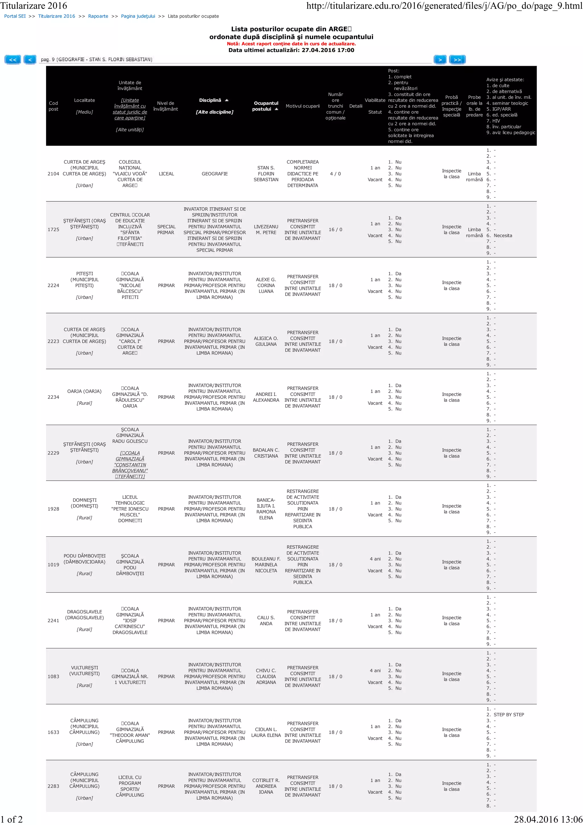Portal SEI >> Titularizare 2016 >> Rapoarte >> Pagina judeţului >> Lista posturilor ocupate
Lista posturilor ocupate din ARGEȘ
ordonate după disciplină şi numele ocupantului
Notă: Acest raport conţine date în curs de actualizare.
Data ultimei actualizări: 27.04.2016 17:00
<< < > >>
Cod
post
Localitate
[Mediu]
Unitate de
învăţământ
[Unitate
învăţământ cu
statut juridic de
care aparţine]
[Alte unităţi]
Nivel de
învăţământ
Disciplină
[Alte discipline]
Ocupantul
postului
Motivul ocuparii
Număr
ore
trunchi
comun /
opţionale
Detalii
Viabilitate
Statut
Post:
1. complet
2. pentru
nevăzători
3. constituit din ore
rezultate din reducerea
cu 2 ore a normei did.
4. contine ore
rezultate din reducerea
cu 2 ore a normei did.
5. contine ore
solicitate la intregirea
normei did.
Probă
practică /
Inspecţie
specială
Probe
orale la
lb. de
predare
Avize şi atestate:
1. de culte
2. de alternativă
3. al unit. de înv. mil.
4. seminar teologic
5. IGP/ARR
6. ed. specială
7. HIV
8. înv. particular
9. aviz liceu pedagogic
2104
CURTEA DE ARGEŞ
(MUNICIPIUL
CURTEA DE ARGEŞ)
[Urban]
COLEGIUL
NAȚIONAL
"VLAICU VODĂ"
CURTEA DE
ARGEȘ
LICEAL GEOGRAFIE
STAN S.
FLORIN
SEBASTIAN
COMPLETAREA
NORMEI
DIDACTICE PE
PERIOADA
DETERMINATA
4 / 0
1 an
Vacant
1. Nu
2. Nu
3. Nu
4. Nu
5. Nu
Inspectie
la clasa
Limba
română
1. -
2. -
3. -
4. -
5. -
6. -
7. -
8. -
9. -
1725
ŞTEFĂNEŞTI (ORAŞ
ŞTEFĂNEŞTI)
[Urban]
CENTRUL ȘCOLAR
DE EDUCAȚIE
INCLUZIVĂ
"SFÂNTA
FILOFTEIA"
ȘTEFĂNEȘTI
SPECIAL
PRIMAR
INVATATOR ITINERANT SI DE
SPRIJIN/INSTITUTOR
ITINERANT SI DE SPRIJIN
PENTRU INVATAMANTUL
SPECIAL PRIMAR/PROFESOR
ITINERANT SI DE SPRIJIN
PENTRU INVATAMANTUL
SPECIAL PRIMAR
LIVEZEANU
M. PETRE
PRETRANSFER
CONSIMTIT
INTRE UNITATILE
DE INVATAMANT
16 / 0
1 an
Vacant
1. Da
2. Nu
3. Nu
4. Nu
5. Nu
Inspectie
la clasa
Limba
română
1. -
2. -
3. -
4. -
5. -
6. Necesita
7. -
8. -
9. -
2224
PITEŞTI
(MUNICIPIUL
PITEŞTI)
[Urban]
ȘCOALA
GIMNAZIALĂ
"NICOLAE
BĂLCESCU"
PITEȘTI
PRIMAR
INVATATOR/INSTITUTOR
PENTRU INVATAMANTUL
PRIMAR/PROFESOR PENTRU
INVATAMANTUL PRIMAR (IN
LIMBA ROMANA)
ALEXE G.
CORINA
LUANA
PRETRANSFER
CONSIMTIT
INTRE UNITATILE
DE INVATAMANT
18 / 0
1 an
Vacant
1. Da
2. Nu
3. Nu
4. Nu
5. Nu
Inspectie
la clasa
1. -
2. -
3. -
4. -
5. -
6. -
7. -
8. -
9. -
2223
CURTEA DE ARGEŞ
(MUNICIPIUL
CURTEA DE ARGEŞ)
[Urban]
ȘCOALA
GIMNAZIALĂ
"CAROL I"
CURTEA DE
ARGEȘ
PRIMAR
INVATATOR/INSTITUTOR
PENTRU INVATAMANTUL
PRIMAR/PROFESOR PENTRU
INVATAMANTUL PRIMAR (IN
LIMBA ROMANA)
ALIGICA O.
GIULIANA
PRETRANSFER
CONSIMTIT
INTRE UNITATILE
DE INVATAMANT
18 / 0
1 an
Vacant
1. Da
2. Nu
3. Nu
4. Nu
5. Nu
Inspectie
la clasa
1. -
2. -
3. -
4. -
5. -
6. -
7. -
8. -
9. -
2234
OARJA (OARJA)
[Rural]
ȘCOALA
GIMNAZIALĂ "D.
RĂDULESCU"
OARJA
PRIMAR
INVATATOR/INSTITUTOR
PENTRU INVATAMANTUL
PRIMAR/PROFESOR PENTRU
INVATAMANTUL PRIMAR (IN
LIMBA ROMANA)
ANDREI I.
ALEXANDRA
PRETRANSFER
CONSIMTIT
INTRE UNITATILE
DE INVATAMANT
18 / 0
1 an
Vacant
1. Da
2. Nu
3. Nu
4. Nu
5. Nu
Inspectie
la clasa
1. -
2. -
3. -
4. -
5. -
6. -
7. -
8. -
9. -
2229
ŞTEFĂNEŞTI (ORAŞ
ŞTEFĂNEŞTI)
[Urban]
ŞCOALA
GIMNAZIALĂ
RADU GOLESCU
[ȘCOALA
GIMNAZIALĂ
"CONSTANTIN
BRÂNCOVEANU"
ȘTEFĂNEȘTI]
PRIMAR
INVATATOR/INSTITUTOR
PENTRU INVATAMANTUL
PRIMAR/PROFESOR PENTRU
INVATAMANTUL PRIMAR (IN
LIMBA ROMANA)
BADALAN C.
CRISTIANA
PRETRANSFER
CONSIMTIT
INTRE UNITATILE
DE INVATAMANT
18 / 0
1 an
Vacant
1. Da
2. Nu
3. Nu
4. Nu
5. Nu
Inspectie
la clasa
1. -
2. -
3. -
4. -
5. -
6. -
7. -
8. -
9. -
1928
DOMNEŞTI
(DOMNEŞTI)
[Rural]
LICEUL
TEHNOLOGIC
"PETRE IONESCU
MUSCEL"
DOMNEȘTI
PRIMAR
INVATATOR/INSTITUTOR
PENTRU INVATAMANTUL
PRIMAR/PROFESOR PENTRU
INVATAMANTUL PRIMAR (IN
LIMBA ROMANA)
BANICA-
ILIUTA I.
RAMONA
ELENA
RESTRANGERE
DE ACTIVITATE
SOLUTIONATA
PRIN
REPARTIZARE IN
SEDINTA
PUBLICA
18 / 0
1 an
Vacant
1. Da
2. Nu
3. Nu
4. Nu
5. Nu
Inspectie
la clasa
1. -
2. -
3. -
4. -
5. -
6. -
7. -
8. -
9. -
1019
PODU DÂMBOVIŢEI
(DÂMBOVICIOARA)
[Rural]
ŞCOALA
GIMNAZIALĂ
PODU
DÂMBOVIŢEI
PRIMAR
INVATATOR/INSTITUTOR
PENTRU INVATAMANTUL
PRIMAR/PROFESOR PENTRU
INVATAMANTUL PRIMAR (IN
LIMBA ROMANA)
BOULEANU F.
MARINELA
NICOLETA
RESTRANGERE
DE ACTIVITATE
SOLUTIONATA
PRIN
REPARTIZARE IN
SEDINTA
PUBLICA
18 / 0
4 ani
Vacant
1. Da
2. Nu
3. Nu
4. Nu
5. Nu
Inspectie
la clasa
1. -
2. -
3. -
4. -
5. -
6. -
7. -
8. -
9. -
2241
DRAGOSLAVELE
(DRAGOSLAVELE)
[Rural]
ȘCOALA
GIMNAZIALĂ
"IOSIF
CATRINESCU"
DRAGOSLAVELE
PRIMAR
INVATATOR/INSTITUTOR
PENTRU INVATAMANTUL
PRIMAR/PROFESOR PENTRU
INVATAMANTUL PRIMAR (IN
LIMBA ROMANA)
CALU S.
ANDA
PRETRANSFER
CONSIMTIT
INTRE UNITATILE
DE INVATAMANT
18 / 0
1 an
Vacant
1. Da
2. Nu
3. Nu
4. Nu
5. Nu
Inspectie
la clasa
1. -
2. -
3. -
4. -
5. -
6. -
7. -
8. -
9. -
1083
VULTUREŞTI
(VULTUREŞTI)
[Rural]
ȘCOALA
GIMNAZIALĂ NR.
1 VULTUREȘTI
PRIMAR
INVATATOR/INSTITUTOR
PENTRU INVATAMANTUL
PRIMAR/PROFESOR PENTRU
INVATAMANTUL PRIMAR (IN
LIMBA ROMANA)
CHIVU C.
CLAUDIA
ADRIANA
PRETRANSFER
CONSIMTIT
INTRE UNITATILE
DE INVATAMANT
18 / 0
4 ani
Vacant
1. Da
2. Nu
3. Nu
4. Nu
5. Nu
Inspectie
la clasa
1. -
2. -
3. -
4. -
5. -
6. -
7. -
8. -
9. -
1633
CÂMPULUNG
(MUNICIPIUL
CÂMPULUNG)
[Urban]
ȘCOALA
GIMNAZIALĂ
"THEODOR AMAN"
CÂMPULUNG
PRIMAR
INVATATOR/INSTITUTOR
PENTRU INVATAMANTUL
PRIMAR/PROFESOR PENTRU
INVATAMANTUL PRIMAR (IN
LIMBA ROMANA)
CIOLAN L.
LAURA ELENA
PRETRANSFER
CONSIMTIT
INTRE UNITATILE
DE INVATAMANT
18 / 0
1 an
Vacant
1. Da
2. Nu
3. Nu
4. Nu
5. Nu
Inspectie
la clasa
1. -
2. STEP BY STEP
3. -
4. -
5. -
6. -
7. -
8. -
9. -
2283
CÂMPULUNG
(MUNICIPIUL
CÂMPULUNG)
[Urban]
LICEUL CU
PROGRAM
SPORTIV
CÂMPULUNG
PRIMAR
INVATATOR/INSTITUTOR
PENTRU INVATAMANTUL
PRIMAR/PROFESOR PENTRU
INVATAMANTUL PRIMAR (IN
LIMBA ROMANA)
COTIRLET R.
ANDREEA
IOANA
PRETRANSFER
CONSIMTIT
INTRE UNITATILE
DE INVATAMANT
18 / 0
1 an
Vacant
1. Da
2. Nu
3. Nu
4. Nu
5. Nu
Inspectie
la clasa
1. -
2. -
3. -
4. -
5. -
6. -
7. -
8. -
Titularizare 2016 http://titularizare.edu.ro/2016/generated/files/j/AG/po_do/page_9.html
1 of 2 28.04.2016 13:06
 