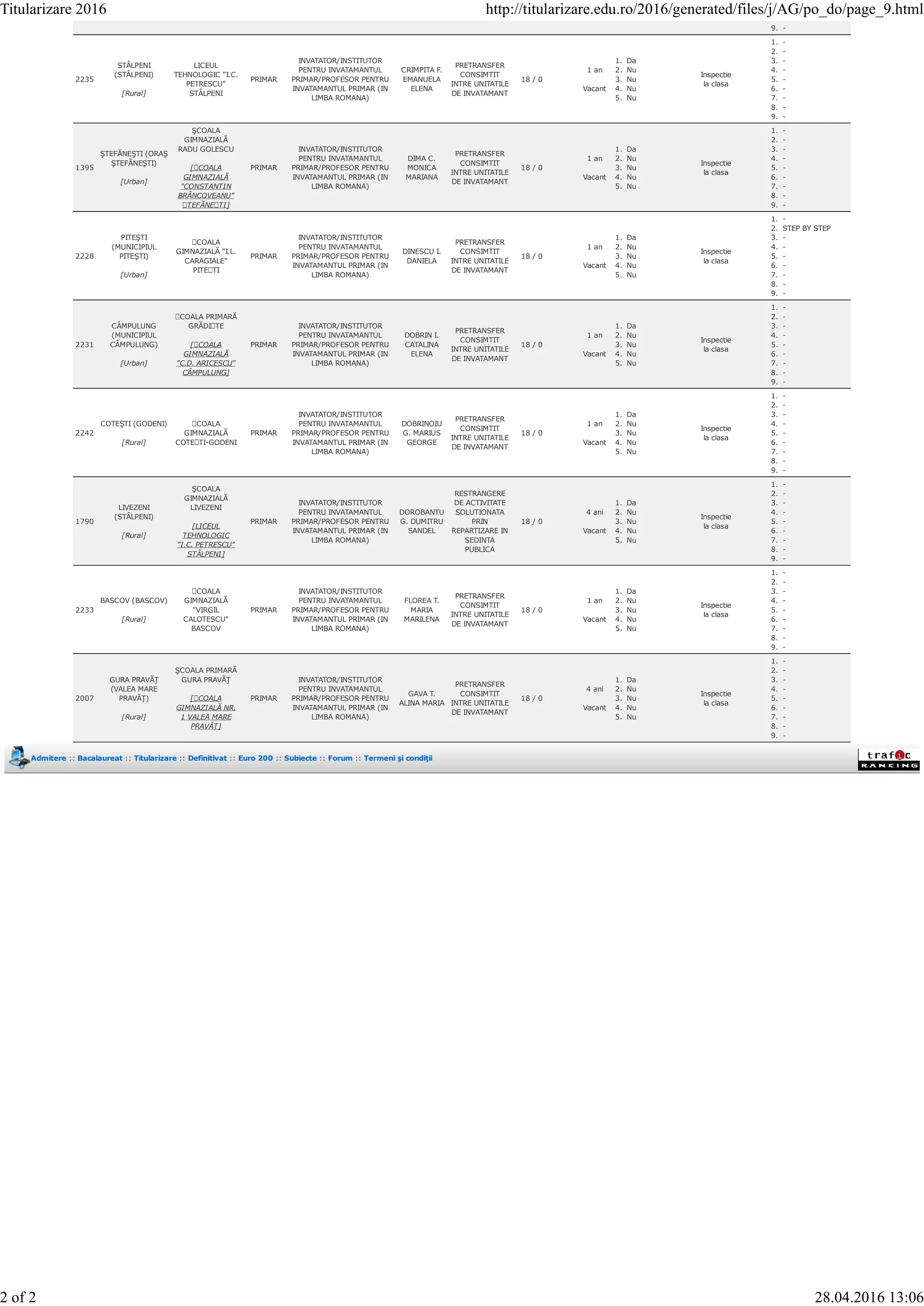 9. -
2235
STÂLPENI
(STÂLPENI)
[Rural]
LICEUL
TEHNOLOGIC "I.C.
PETRESCU"
STÂLPENI
PRIMAR
INVATATOR/INSTITUTOR
PENTRU INVATAMANTUL
PRIMAR/PROFESOR PENTRU
INVATAMANTUL PRIMAR (IN
LIMBA ROMANA)
CRIMPITA F.
EMANUELA
ELENA
PRETRANSFER
CONSIMTIT
INTRE UNITATILE
DE INVATAMANT
18 / 0
1 an
Vacant
1. Da
2. Nu
3. Nu
4. Nu
5. Nu
Inspectie
la clasa
1. -
2. -
3. -
4. -
5. -
6. -
7. -
8. -
9. -
1395
ŞTEFĂNEŞTI (ORAŞ
ŞTEFĂNEŞTI)
[Urban]
ŞCOALA
GIMNAZIALĂ
RADU GOLESCU
[ȘCOALA
GIMNAZIALĂ
"CONSTANTIN
BRÂNCOVEANU"
ȘTEFĂNEȘTI]
PRIMAR
INVATATOR/INSTITUTOR
PENTRU INVATAMANTUL
PRIMAR/PROFESOR PENTRU
INVATAMANTUL PRIMAR (IN
LIMBA ROMANA)
DIMA C.
MONICA
MARIANA
PRETRANSFER
CONSIMTIT
INTRE UNITATILE
DE INVATAMANT
18 / 0
1 an
Vacant
1. Da
2. Nu
3. Nu
4. Nu
5. Nu
Inspectie
la clasa
1. -
2. -
3. -
4. -
5. -
6. -
7. -
8. -
9. -
2228
PITEŞTI
(MUNICIPIUL
PITEŞTI)
[Urban]
ȘCOALA
GIMNAZIALĂ "I.L.
CARAGIALE"
PITEȘTI
PRIMAR
INVATATOR/INSTITUTOR
PENTRU INVATAMANTUL
PRIMAR/PROFESOR PENTRU
INVATAMANTUL PRIMAR (IN
LIMBA ROMANA)
DINESCU I.
DANIELA
PRETRANSFER
CONSIMTIT
INTRE UNITATILE
DE INVATAMANT
18 / 0
1 an
Vacant
1. Da
2. Nu
3. Nu
4. Nu
5. Nu
Inspectie
la clasa
1. -
2. STEP BY STEP
3. -
4. -
5. -
6. -
7. -
8. -
9. -
2231
CÂMPULUNG
(MUNICIPIUL
CÂMPULUNG)
[Urban]
ȘCOALA PRIMARĂ
GRĂDIȘTE
[ȘCOALA
GIMNAZIALĂ
"C.D. ARICESCU"
CÂMPULUNG]
PRIMAR
INVATATOR/INSTITUTOR
PENTRU INVATAMANTUL
PRIMAR/PROFESOR PENTRU
INVATAMANTUL PRIMAR (IN
LIMBA ROMANA)
DOBRIN I.
CATALINA
ELENA
PRETRANSFER
CONSIMTIT
INTRE UNITATILE
DE INVATAMANT
18 / 0
1 an
Vacant
1. Da
2. Nu
3. Nu
4. Nu
5. Nu
Inspectie
la clasa
1. -
2. -
3. -
4. -
5. -
6. -
7. -
8. -
9. -
2242
COTEŞTI (GODENI)
[Rural]
ȘCOALA
GIMNAZIALĂ
COTEȘTI-GODENI
PRIMAR
INVATATOR/INSTITUTOR
PENTRU INVATAMANTUL
PRIMAR/PROFESOR PENTRU
INVATAMANTUL PRIMAR (IN
LIMBA ROMANA)
DOBRINOIU
G. MARIUS
GEORGE
PRETRANSFER
CONSIMTIT
INTRE UNITATILE
DE INVATAMANT
18 / 0
1 an
Vacant
1. Da
2. Nu
3. Nu
4. Nu
5. Nu
Inspectie
la clasa
1. -
2. -
3. -
4. -
5. -
6. -
7. -
8. -
9. -
1790
LIVEZENI
(STÂLPENI)
[Rural]
ŞCOALA
GIMNAZIALĂ
LIVEZENI
[LICEUL
TEHNOLOGIC
"I.C. PETRESCU"
STÂLPENI]
PRIMAR
INVATATOR/INSTITUTOR
PENTRU INVATAMANTUL
PRIMAR/PROFESOR PENTRU
INVATAMANTUL PRIMAR (IN
LIMBA ROMANA)
DOROBANTU
G. DUMITRU
SANDEL
RESTRANGERE
DE ACTIVITATE
SOLUTIONATA
PRIN
REPARTIZARE IN
SEDINTA
PUBLICA
18 / 0
4 ani
Vacant
1. Da
2. Nu
3. Nu
4. Nu
5. Nu
Inspectie
la clasa
1. -
2. -
3. -
4. -
5. -
6. -
7. -
8. -
9. -
2233
BASCOV (BASCOV)
[Rural]
ȘCOALA
GIMNAZIALĂ
"VIRGIL
CALOTESCU"
BASCOV
PRIMAR
INVATATOR/INSTITUTOR
PENTRU INVATAMANTUL
PRIMAR/PROFESOR PENTRU
INVATAMANTUL PRIMAR (IN
LIMBA ROMANA)
FLOREA T.
MARIA
MARILENA
PRETRANSFER
CONSIMTIT
INTRE UNITATILE
DE INVATAMANT
18 / 0
1 an
Vacant
1. Da
2. Nu
3. Nu
4. Nu
5. Nu
Inspectie
la clasa
1. -
2. -
3. -
4. -
5. -
6. -
7. -
8. -
9. -
2007
GURA PRAVĂŢ
(VALEA MARE
PRAVĂŢ)
[Rural]
ŞCOALA PRIMARĂ
GURA PRAVĂŢ
[ȘCOALA
GIMNAZIALĂ NR.
1 VALEA MARE
PRAVĂȚ]
PRIMAR
INVATATOR/INSTITUTOR
PENTRU INVATAMANTUL
PRIMAR/PROFESOR PENTRU
INVATAMANTUL PRIMAR (IN
LIMBA ROMANA)
GAVA T.
ALINA MARIA
PRETRANSFER
CONSIMTIT
INTRE UNITATILE
DE INVATAMANT
18 / 0
4 ani
Vacant
1. Da
2. Nu
3. Nu
4. Nu
5. Nu
Inspectie
la clasa
1. -
2. -
3. -
4. -
5. -
6. -
7. -
8. -
9. -
Admitere :: Bacalaureat :: Titularizare :: Definitivat :: Euro 200 :: Subiecte :: Forum :: Termeni şi condiţii
Titularizare 2016 http://titularizare.edu.ro/2016/generated/files/j/AG/po_do/page_9.html
2 of 2 28.04.2016 13:06
 