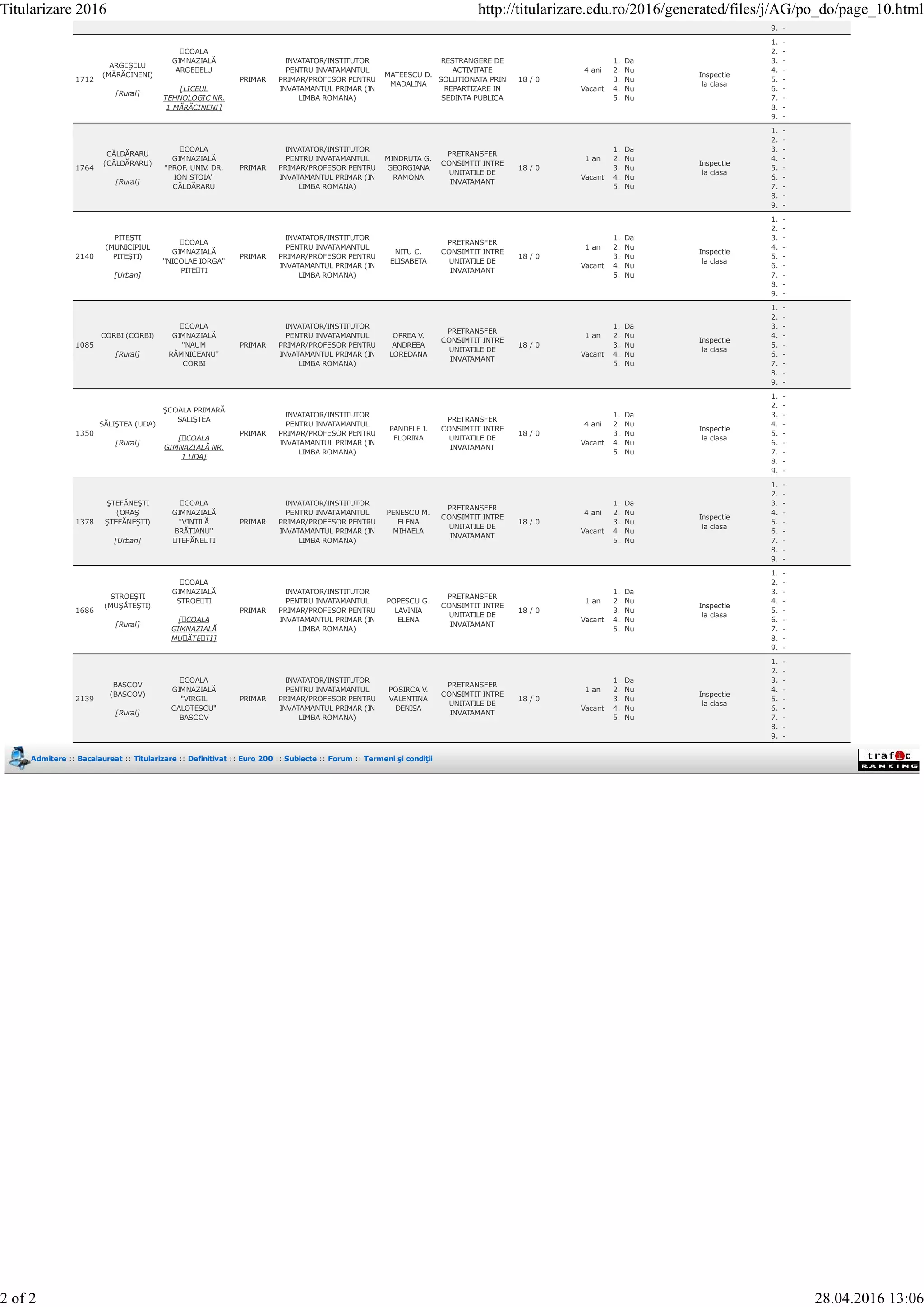 9. -
1712
ARGEŞELU
(MĂRĂCINENI)
[Rural]
ȘCOALA
GIMNAZIALĂ
ARGEȘELU
[LICEUL
TEHNOLOGIC NR.
1 MĂRĂCINENI]
PRIMAR
INVATATOR/INSTITUTOR
PENTRU INVATAMANTUL
PRIMAR/PROFESOR PENTRU
INVATAMANTUL PRIMAR (IN
LIMBA ROMANA)
MATEESCU D.
MADALINA
RESTRANGERE DE
ACTIVITATE
SOLUTIONATA PRIN
REPARTIZARE IN
SEDINTA PUBLICA
18 / 0
4 ani
Vacant
1. Da
2. Nu
3. Nu
4. Nu
5. Nu
Inspectie
la clasa
1. -
2. -
3. -
4. -
5. -
6. -
7. -
8. -
9. -
1764
CĂLDĂRARU
(CĂLDĂRARU)
[Rural]
ȘCOALA
GIMNAZIALĂ
"PROF. UNIV. DR.
ION STOIA"
CĂLDĂRARU
PRIMAR
INVATATOR/INSTITUTOR
PENTRU INVATAMANTUL
PRIMAR/PROFESOR PENTRU
INVATAMANTUL PRIMAR (IN
LIMBA ROMANA)
MINDRUTA G.
GEORGIANA
RAMONA
PRETRANSFER
CONSIMTIT INTRE
UNITATILE DE
INVATAMANT
18 / 0
1 an
Vacant
1. Da
2. Nu
3. Nu
4. Nu
5. Nu
Inspectie
la clasa
1. -
2. -
3. -
4. -
5. -
6. -
7. -
8. -
9. -
2140
PITEŞTI
(MUNICIPIUL
PITEŞTI)
[Urban]
ȘCOALA
GIMNAZIALĂ
"NICOLAE IORGA"
PITEȘTI
PRIMAR
INVATATOR/INSTITUTOR
PENTRU INVATAMANTUL
PRIMAR/PROFESOR PENTRU
INVATAMANTUL PRIMAR (IN
LIMBA ROMANA)
NITU C.
ELISABETA
PRETRANSFER
CONSIMTIT INTRE
UNITATILE DE
INVATAMANT
18 / 0
1 an
Vacant
1. Da
2. Nu
3. Nu
4. Nu
5. Nu
Inspectie
la clasa
1. -
2. -
3. -
4. -
5. -
6. -
7. -
8. -
9. -
1085
CORBI (CORBI)
[Rural]
ȘCOALA
GIMNAZIALĂ
"NAUM
RÂMNICEANU"
CORBI
PRIMAR
INVATATOR/INSTITUTOR
PENTRU INVATAMANTUL
PRIMAR/PROFESOR PENTRU
INVATAMANTUL PRIMAR (IN
LIMBA ROMANA)
OPREA V.
ANDREEA
LOREDANA
PRETRANSFER
CONSIMTIT INTRE
UNITATILE DE
INVATAMANT
18 / 0
1 an
Vacant
1. Da
2. Nu
3. Nu
4. Nu
5. Nu
Inspectie
la clasa
1. -
2. -
3. -
4. -
5. -
6. -
7. -
8. -
9. -
1350
SĂLIŞTEA (UDA)
[Rural]
ŞCOALA PRIMARĂ
SALIŞTEA
[ȘCOALA
GIMNAZIALĂ NR.
1 UDA]
PRIMAR
INVATATOR/INSTITUTOR
PENTRU INVATAMANTUL
PRIMAR/PROFESOR PENTRU
INVATAMANTUL PRIMAR (IN
LIMBA ROMANA)
PANDELE I.
FLORINA
PRETRANSFER
CONSIMTIT INTRE
UNITATILE DE
INVATAMANT
18 / 0
4 ani
Vacant
1. Da
2. Nu
3. Nu
4. Nu
5. Nu
Inspectie
la clasa
1. -
2. -
3. -
4. -
5. -
6. -
7. -
8. -
9. -
1378
ŞTEFĂNEŞTI
(ORAŞ
ŞTEFĂNEŞTI)
[Urban]
ȘCOALA
GIMNAZIALĂ
"VINTILĂ
BRĂTIANU"
ȘTEFĂNEȘTI
PRIMAR
INVATATOR/INSTITUTOR
PENTRU INVATAMANTUL
PRIMAR/PROFESOR PENTRU
INVATAMANTUL PRIMAR (IN
LIMBA ROMANA)
PENESCU M.
ELENA
MIHAELA
PRETRANSFER
CONSIMTIT INTRE
UNITATILE DE
INVATAMANT
18 / 0
4 ani
Vacant
1. Da
2. Nu
3. Nu
4. Nu
5. Nu
Inspectie
la clasa
1. -
2. -
3. -
4. -
5. -
6. -
7. -
8. -
9. -
1686
STROEŞTI
(MUŞĂTEŞTI)
[Rural]
ȘCOALA
GIMNAZIALĂ
STROEȘTI
[ȘCOALA
GIMNAZIALĂ
MUȘĂTEȘTI]
PRIMAR
INVATATOR/INSTITUTOR
PENTRU INVATAMANTUL
PRIMAR/PROFESOR PENTRU
INVATAMANTUL PRIMAR (IN
LIMBA ROMANA)
POPESCU G.
LAVINIA
ELENA
PRETRANSFER
CONSIMTIT INTRE
UNITATILE DE
INVATAMANT
18 / 0
1 an
Vacant
1. Da
2. Nu
3. Nu
4. Nu
5. Nu
Inspectie
la clasa
1. -
2. -
3. -
4. -
5. -
6. -
7. -
8. -
9. -
2139
BASCOV
(BASCOV)
[Rural]
ȘCOALA
GIMNAZIALĂ
"VIRGIL
CALOTESCU"
BASCOV
PRIMAR
INVATATOR/INSTITUTOR
PENTRU INVATAMANTUL
PRIMAR/PROFESOR PENTRU
INVATAMANTUL PRIMAR (IN
LIMBA ROMANA)
POSIRCA V.
VALENTINA
DENISA
PRETRANSFER
CONSIMTIT INTRE
UNITATILE DE
INVATAMANT
18 / 0
1 an
Vacant
1. Da
2. Nu
3. Nu
4. Nu
5. Nu
Inspectie
la clasa
1. -
2. -
3. -
4. -
5. -
6. -
7. -
8. -
9. -
Admitere :: Bacalaureat :: Titularizare :: Definitivat :: Euro 200 :: Subiecte :: Forum :: Termeni şi condiţii
Titularizare 2016 http://titularizare.edu.ro/2016/generated/files/j/AG/po_do/page_10.html
2 of 2 28.04.2016 13:06
 