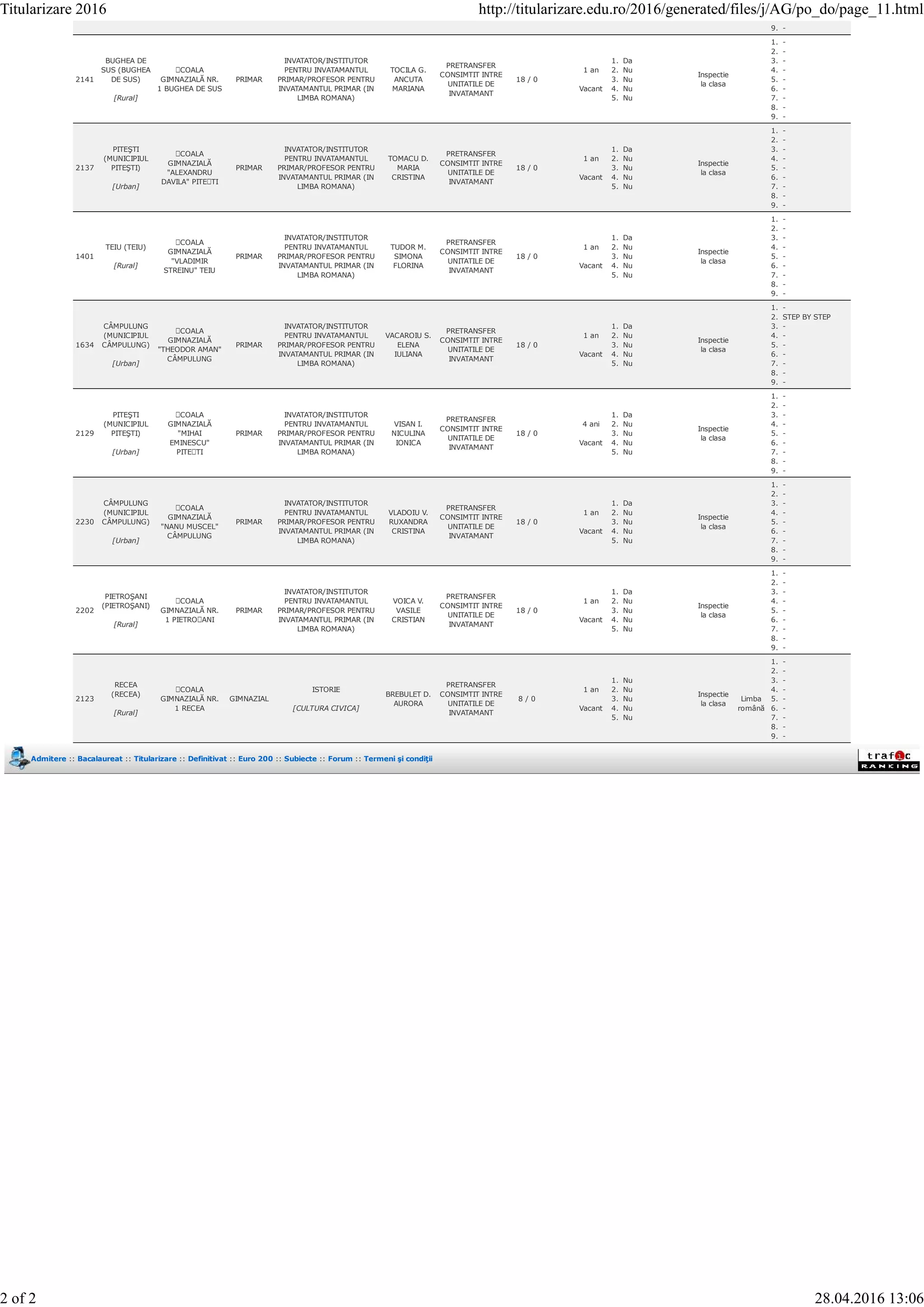 9. -
2141
BUGHEA DE
SUS (BUGHEA
DE SUS)
[Rural]
ȘCOALA
GIMNAZIALĂ NR.
1 BUGHEA DE SUS
PRIMAR
INVATATOR/INSTITUTOR
PENTRU INVATAMANTUL
PRIMAR/PROFESOR PENTRU
INVATAMANTUL PRIMAR (IN
LIMBA ROMANA)
TOCILA G.
ANCUTA
MARIANA
PRETRANSFER
CONSIMTIT INTRE
UNITATILE DE
INVATAMANT
18 / 0
1 an
Vacant
1. Da
2. Nu
3. Nu
4. Nu
5. Nu
Inspectie
la clasa
1. -
2. -
3. -
4. -
5. -
6. -
7. -
8. -
9. -
2137
PITEŞTI
(MUNICIPIUL
PITEŞTI)
[Urban]
ȘCOALA
GIMNAZIALĂ
"ALEXANDRU
DAVILA" PITEȘTI
PRIMAR
INVATATOR/INSTITUTOR
PENTRU INVATAMANTUL
PRIMAR/PROFESOR PENTRU
INVATAMANTUL PRIMAR (IN
LIMBA ROMANA)
TOMACU D.
MARIA
CRISTINA
PRETRANSFER
CONSIMTIT INTRE
UNITATILE DE
INVATAMANT
18 / 0
1 an
Vacant
1. Da
2. Nu
3. Nu
4. Nu
5. Nu
Inspectie
la clasa
1. -
2. -
3. -
4. -
5. -
6. -
7. -
8. -
9. -
1401
TEIU (TEIU)
[Rural]
ȘCOALA
GIMNAZIALĂ
"VLADIMIR
STREINU" TEIU
PRIMAR
INVATATOR/INSTITUTOR
PENTRU INVATAMANTUL
PRIMAR/PROFESOR PENTRU
INVATAMANTUL PRIMAR (IN
LIMBA ROMANA)
TUDOR M.
SIMONA
FLORINA
PRETRANSFER
CONSIMTIT INTRE
UNITATILE DE
INVATAMANT
18 / 0
1 an
Vacant
1. Da
2. Nu
3. Nu
4. Nu
5. Nu
Inspectie
la clasa
1. -
2. -
3. -
4. -
5. -
6. -
7. -
8. -
9. -
1634
CÂMPULUNG
(MUNICIPIUL
CÂMPULUNG)
[Urban]
ȘCOALA
GIMNAZIALĂ
"THEODOR AMAN"
CÂMPULUNG
PRIMAR
INVATATOR/INSTITUTOR
PENTRU INVATAMANTUL
PRIMAR/PROFESOR PENTRU
INVATAMANTUL PRIMAR (IN
LIMBA ROMANA)
VACAROIU S.
ELENA
IULIANA
PRETRANSFER
CONSIMTIT INTRE
UNITATILE DE
INVATAMANT
18 / 0
1 an
Vacant
1. Da
2. Nu
3. Nu
4. Nu
5. Nu
Inspectie
la clasa
1. -
2. STEP BY STEP
3. -
4. -
5. -
6. -
7. -
8. -
9. -
2129
PITEŞTI
(MUNICIPIUL
PITEŞTI)
[Urban]
ȘCOALA
GIMNAZIALĂ
"MIHAI
EMINESCU"
PITEȘTI
PRIMAR
INVATATOR/INSTITUTOR
PENTRU INVATAMANTUL
PRIMAR/PROFESOR PENTRU
INVATAMANTUL PRIMAR (IN
LIMBA ROMANA)
VISAN I.
NICULINA
IONICA
PRETRANSFER
CONSIMTIT INTRE
UNITATILE DE
INVATAMANT
18 / 0
4 ani
Vacant
1. Da
2. Nu
3. Nu
4. Nu
5. Nu
Inspectie
la clasa
1. -
2. -
3. -
4. -
5. -
6. -
7. -
8. -
9. -
2230
CÂMPULUNG
(MUNICIPIUL
CÂMPULUNG)
[Urban]
ȘCOALA
GIMNAZIALĂ
"NANU MUSCEL"
CÂMPULUNG
PRIMAR
INVATATOR/INSTITUTOR
PENTRU INVATAMANTUL
PRIMAR/PROFESOR PENTRU
INVATAMANTUL PRIMAR (IN
LIMBA ROMANA)
VLADOIU V.
RUXANDRA
CRISTINA
PRETRANSFER
CONSIMTIT INTRE
UNITATILE DE
INVATAMANT
18 / 0
1 an
Vacant
1. Da
2. Nu
3. Nu
4. Nu
5. Nu
Inspectie
la clasa
1. -
2. -
3. -
4. -
5. -
6. -
7. -
8. -
9. -
2202
PIETROŞANI
(PIETROŞANI)
[Rural]
ȘCOALA
GIMNAZIALĂ NR.
1 PIETROȘANI
PRIMAR
INVATATOR/INSTITUTOR
PENTRU INVATAMANTUL
PRIMAR/PROFESOR PENTRU
INVATAMANTUL PRIMAR (IN
LIMBA ROMANA)
VOICA V.
VASILE
CRISTIAN
PRETRANSFER
CONSIMTIT INTRE
UNITATILE DE
INVATAMANT
18 / 0
1 an
Vacant
1. Da
2. Nu
3. Nu
4. Nu
5. Nu
Inspectie
la clasa
1. -
2. -
3. -
4. -
5. -
6. -
7. -
8. -
9. -
2123
RECEA
(RECEA)
[Rural]
ȘCOALA
GIMNAZIALĂ NR.
1 RECEA
GIMNAZIAL
ISTORIE
[CULTURA CIVICA]
BREBULET D.
AURORA
PRETRANSFER
CONSIMTIT INTRE
UNITATILE DE
INVATAMANT
8 / 0
1 an
Vacant
1. Nu
2. Nu
3. Nu
4. Nu
5. Nu
Inspectie
la clasa
Limba
română
1. -
2. -
3. -
4. -
5. -
6. -
7. -
8. -
9. -
Admitere :: Bacalaureat :: Titularizare :: Definitivat :: Euro 200 :: Subiecte :: Forum :: Termeni şi condiţii
Titularizare 2016 http://titularizare.edu.ro/2016/generated/files/j/AG/po_do/page_11.html
2 of 2 28.04.2016 13:06
 