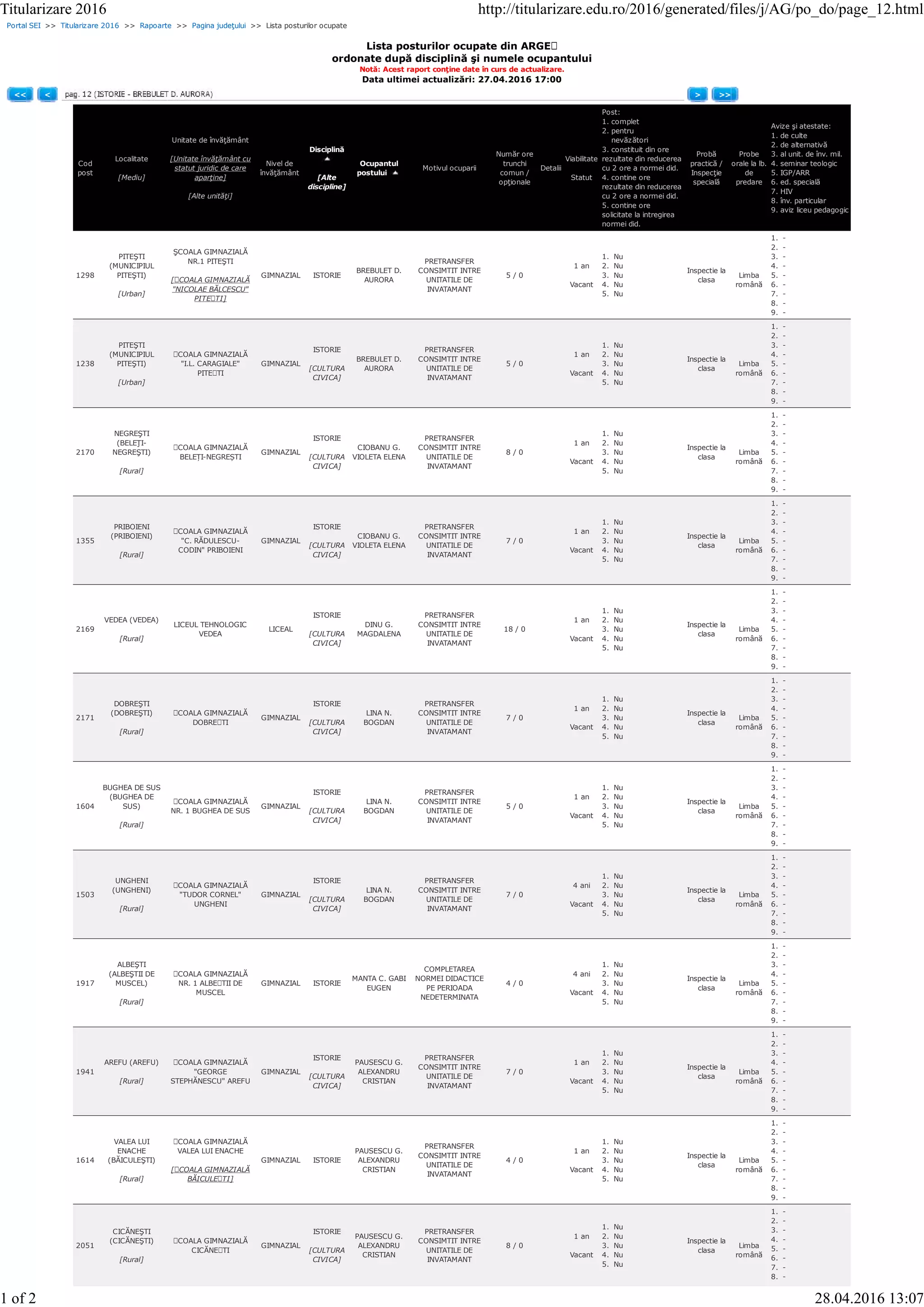 Portal SEI >> Titularizare 2016 >> Rapoarte >> Pagina judeţului >> Lista posturilor ocupate
Lista posturilor ocupate din ARGEȘ
ordonate după disciplină şi numele ocupantului
Notă: Acest raport conţine date în curs de actualizare.
Data ultimei actualizări: 27.04.2016 17:00
<< < > >>
Cod
post
Localitate
[Mediu]
Unitate de învăţământ
[Unitate învăţământ cu
statut juridic de care
aparţine]
[Alte unităţi]
Nivel de
învăţământ
Disciplină
[Alte
discipline]
Ocupantul
postului
Motivul ocuparii
Număr ore
trunchi
comun /
opţionale
Detalii
Viabilitate
Statut
Post:
1. complet
2. pentru
nevăzători
3. constituit din ore
rezultate din reducerea
cu 2 ore a normei did.
4. contine ore
rezultate din reducerea
cu 2 ore a normei did.
5. contine ore
solicitate la intregirea
normei did.
Probă
practică /
Inspecţie
specială
Probe
orale la lb.
de
predare
Avize şi atestate:
1. de culte
2. de alternativă
3. al unit. de înv. mil.
4. seminar teologic
5. IGP/ARR
6. ed. specială
7. HIV
8. înv. particular
9. aviz liceu pedagogic
1298
PITEŞTI
(MUNICIPIUL
PITEŞTI)
[Urban]
ŞCOALA GIMNAZIALĂ
NR.1 PITEŞTI
[ȘCOALA GIMNAZIALĂ
"NICOLAE BĂLCESCU"
PITEȘTI]
GIMNAZIAL ISTORIE
BREBULET D.
AURORA
PRETRANSFER
CONSIMTIT INTRE
UNITATILE DE
INVATAMANT
5 / 0
1 an
Vacant
1. Nu
2. Nu
3. Nu
4. Nu
5. Nu
Inspectie la
clasa
Limba
română
1. -
2. -
3. -
4. -
5. -
6. -
7. -
8. -
9. -
1238
PITEŞTI
(MUNICIPIUL
PITEŞTI)
[Urban]
ȘCOALA GIMNAZIALĂ
"I.L. CARAGIALE"
PITEȘTI
GIMNAZIAL
ISTORIE
[CULTURA
CIVICA]
BREBULET D.
AURORA
PRETRANSFER
CONSIMTIT INTRE
UNITATILE DE
INVATAMANT
5 / 0
1 an
Vacant
1. Nu
2. Nu
3. Nu
4. Nu
5. Nu
Inspectie la
clasa
Limba
română
1. -
2. -
3. -
4. -
5. -
6. -
7. -
8. -
9. -
2170
NEGREŞTI
(BELEŢI-
NEGREŞTI)
[Rural]
ȘCOALA GIMNAZIALĂ
BELEȚI-NEGREȘTI
GIMNAZIAL
ISTORIE
[CULTURA
CIVICA]
CIOBANU G.
VIOLETA ELENA
PRETRANSFER
CONSIMTIT INTRE
UNITATILE DE
INVATAMANT
8 / 0
1 an
Vacant
1. Nu
2. Nu
3. Nu
4. Nu
5. Nu
Inspectie la
clasa
Limba
română
1. -
2. -
3. -
4. -
5. -
6. -
7. -
8. -
9. -
1355
PRIBOIENI
(PRIBOIENI)
[Rural]
ȘCOALA GIMNAZIALĂ
"C. RĂDULESCU-
CODIN" PRIBOIENI
GIMNAZIAL
ISTORIE
[CULTURA
CIVICA]
CIOBANU G.
VIOLETA ELENA
PRETRANSFER
CONSIMTIT INTRE
UNITATILE DE
INVATAMANT
7 / 0
1 an
Vacant
1. Nu
2. Nu
3. Nu
4. Nu
5. Nu
Inspectie la
clasa
Limba
română
1. -
2. -
3. -
4. -
5. -
6. -
7. -
8. -
9. -
2169
VEDEA (VEDEA)
[Rural]
LICEUL TEHNOLOGIC
VEDEA
LICEAL
ISTORIE
[CULTURA
CIVICA]
DINU G.
MAGDALENA
PRETRANSFER
CONSIMTIT INTRE
UNITATILE DE
INVATAMANT
18 / 0
1 an
Vacant
1. Nu
2. Nu
3. Nu
4. Nu
5. Nu
Inspectie la
clasa
Limba
română
1. -
2. -
3. -
4. -
5. -
6. -
7. -
8. -
9. -
2171
DOBREŞTI
(DOBREŞTI)
[Rural]
ȘCOALA GIMNAZIALĂ
DOBREȘTI
GIMNAZIAL
ISTORIE
[CULTURA
CIVICA]
LINA N.
BOGDAN
PRETRANSFER
CONSIMTIT INTRE
UNITATILE DE
INVATAMANT
7 / 0
1 an
Vacant
1. Nu
2. Nu
3. Nu
4. Nu
5. Nu
Inspectie la
clasa
Limba
română
1. -
2. -
3. -
4. -
5. -
6. -
7. -
8. -
9. -
1604
BUGHEA DE SUS
(BUGHEA DE
SUS)
[Rural]
ȘCOALA GIMNAZIALĂ
NR. 1 BUGHEA DE SUS
GIMNAZIAL
ISTORIE
[CULTURA
CIVICA]
LINA N.
BOGDAN
PRETRANSFER
CONSIMTIT INTRE
UNITATILE DE
INVATAMANT
5 / 0
1 an
Vacant
1. Nu
2. Nu
3. Nu
4. Nu
5. Nu
Inspectie la
clasa
Limba
română
1. -
2. -
3. -
4. -
5. -
6. -
7. -
8. -
9. -
1503
UNGHENI
(UNGHENI)
[Rural]
ȘCOALA GIMNAZIALĂ
"TUDOR CORNEL"
UNGHENI
GIMNAZIAL
ISTORIE
[CULTURA
CIVICA]
LINA N.
BOGDAN
PRETRANSFER
CONSIMTIT INTRE
UNITATILE DE
INVATAMANT
7 / 0
4 ani
Vacant
1. Nu
2. Nu
3. Nu
4. Nu
5. Nu
Inspectie la
clasa
Limba
română
1. -
2. -
3. -
4. -
5. -
6. -
7. -
8. -
9. -
1917
ALBEŞTI
(ALBEŞTII DE
MUSCEL)
[Rural]
ȘCOALA GIMNAZIALĂ
NR. 1 ALBEȘTII DE
MUSCEL
GIMNAZIAL ISTORIE
MANTA C. GABI
EUGEN
COMPLETAREA
NORMEI DIDACTICE
PE PERIOADA
NEDETERMINATA
4 / 0
4 ani
Vacant
1. Nu
2. Nu
3. Nu
4. Nu
5. Nu
Inspectie la
clasa
Limba
română
1. -
2. -
3. -
4. -
5. -
6. -
7. -
8. -
9. -
1941
AREFU (AREFU)
[Rural]
ȘCOALA GIMNAZIALĂ
"GEORGE
STEPHĂNESCU" AREFU
GIMNAZIAL
ISTORIE
[CULTURA
CIVICA]
PAUSESCU G.
ALEXANDRU
CRISTIAN
PRETRANSFER
CONSIMTIT INTRE
UNITATILE DE
INVATAMANT
7 / 0
1 an
Vacant
1. Nu
2. Nu
3. Nu
4. Nu
5. Nu
Inspectie la
clasa
Limba
română
1. -
2. -
3. -
4. -
5. -
6. -
7. -
8. -
9. -
1614
VALEA LUI
ENACHE
(BĂICULEŞTI)
[Rural]
ȘCOALA GIMNAZIALĂ
VALEA LUI ENACHE
[ȘCOALA GIMNAZIALĂ
BĂICULEȘTI]
GIMNAZIAL ISTORIE
PAUSESCU G.
ALEXANDRU
CRISTIAN
PRETRANSFER
CONSIMTIT INTRE
UNITATILE DE
INVATAMANT
4 / 0
1 an
Vacant
1. Nu
2. Nu
3. Nu
4. Nu
5. Nu
Inspectie la
clasa
Limba
română
1. -
2. -
3. -
4. -
5. -
6. -
7. -
8. -
9. -
2051
CICĂNEŞTI
(CICĂNEŞTI)
[Rural]
ȘCOALA GIMNAZIALĂ
CICĂNEȘTI
GIMNAZIAL
ISTORIE
[CULTURA
CIVICA]
PAUSESCU G.
ALEXANDRU
CRISTIAN
PRETRANSFER
CONSIMTIT INTRE
UNITATILE DE
INVATAMANT
8 / 0
1 an
Vacant
1. Nu
2. Nu
3. Nu
4. Nu
5. Nu
Inspectie la
clasa
Limba
română
1. -
2. -
3. -
4. -
5. -
6. -
7. -
8. -
Titularizare 2016 http://titularizare.edu.ro/2016/generated/files/j/AG/po_do/page_12.html
1 of 2 28.04.2016 13:07
 