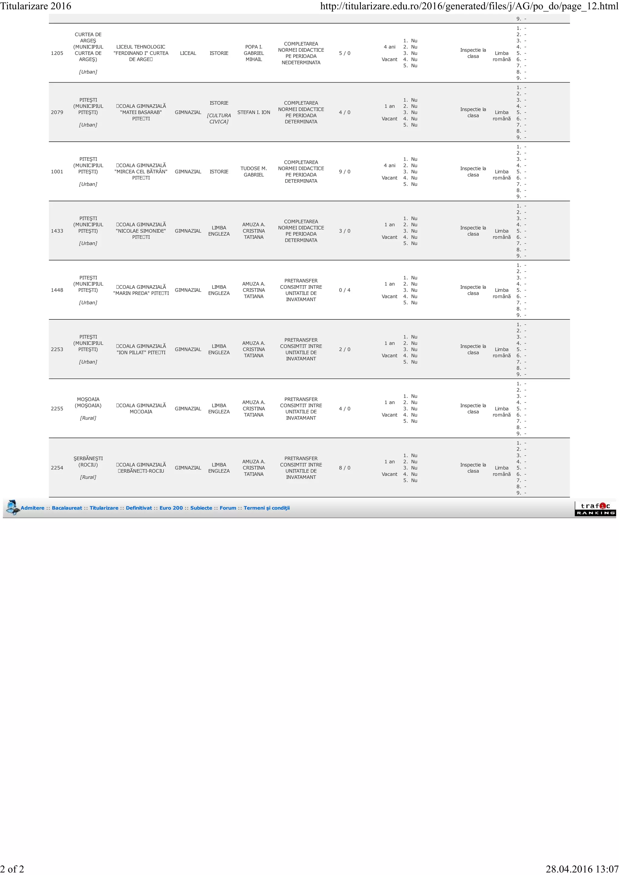 9. -
1205
CURTEA DE
ARGEŞ
(MUNICIPIUL
CURTEA DE
ARGEŞ)
[Urban]
LICEUL TEHNOLOGIC
"FERDINAND I" CURTEA
DE ARGEȘ
LICEAL ISTORIE
POPA I.
GABRIEL
MIHAIL
COMPLETAREA
NORMEI DIDACTICE
PE PERIOADA
NEDETERMINATA
5 / 0
4 ani
Vacant
1. Nu
2. Nu
3. Nu
4. Nu
5. Nu
Inspectie la
clasa
Limba
română
1. -
2. -
3. -
4. -
5. -
6. -
7. -
8. -
9. -
2079
PITEŞTI
(MUNICIPIUL
PITEŞTI)
[Urban]
ȘCOALA GIMNAZIALĂ
"MATEI BASARAB"
PITEȘTI
GIMNAZIAL
ISTORIE
[CULTURA
CIVICA]
STEFAN I. ION
COMPLETAREA
NORMEI DIDACTICE
PE PERIOADA
DETERMINATA
4 / 0
1 an
Vacant
1. Nu
2. Nu
3. Nu
4. Nu
5. Nu
Inspectie la
clasa
Limba
română
1. -
2. -
3. -
4. -
5. -
6. -
7. -
8. -
9. -
1001
PITEŞTI
(MUNICIPIUL
PITEŞTI)
[Urban]
ȘCOALA GIMNAZIALĂ
"MIRCEA CEL BĂTRÂN"
PITEȘTI
GIMNAZIAL ISTORIE
TUDOSE M.
GABRIEL
COMPLETAREA
NORMEI DIDACTICE
PE PERIOADA
DETERMINATA
9 / 0
4 ani
Vacant
1. Nu
2. Nu
3. Nu
4. Nu
5. Nu
Inspectie la
clasa
Limba
română
1. -
2. -
3. -
4. -
5. -
6. -
7. -
8. -
9. -
1433
PITEŞTI
(MUNICIPIUL
PITEŞTI)
[Urban]
ȘCOALA GIMNAZIALĂ
"NICOLAE SIMONIDE"
PITEȘTI
GIMNAZIAL
LIMBA
ENGLEZA
AMUZA A.
CRISTINA
TATIANA
COMPLETAREA
NORMEI DIDACTICE
PE PERIOADA
DETERMINATA
3 / 0
1 an
Vacant
1. Nu
2. Nu
3. Nu
4. Nu
5. Nu
Inspectie la
clasa
Limba
română
1. -
2. -
3. -
4. -
5. -
6. -
7. -
8. -
9. -
1448
PITEŞTI
(MUNICIPIUL
PITEŞTI)
[Urban]
ȘCOALA GIMNAZIALĂ
"MARIN PREDA" PITEȘTI
GIMNAZIAL
LIMBA
ENGLEZA
AMUZA A.
CRISTINA
TATIANA
PRETRANSFER
CONSIMTIT INTRE
UNITATILE DE
INVATAMANT
0 / 4
1 an
Vacant
1. Nu
2. Nu
3. Nu
4. Nu
5. Nu
Inspectie la
clasa
Limba
română
1. -
2. -
3. -
4. -
5. -
6. -
7. -
8. -
9. -
2253
PITEŞTI
(MUNICIPIUL
PITEŞTI)
[Urban]
ȘCOALA GIMNAZIALĂ
"ION PILLAT" PITEȘTI
GIMNAZIAL
LIMBA
ENGLEZA
AMUZA A.
CRISTINA
TATIANA
PRETRANSFER
CONSIMTIT INTRE
UNITATILE DE
INVATAMANT
2 / 0
1 an
Vacant
1. Nu
2. Nu
3. Nu
4. Nu
5. Nu
Inspectie la
clasa
Limba
română
1. -
2. -
3. -
4. -
5. -
6. -
7. -
8. -
9. -
2255
MOŞOAIA
(MOŞOAIA)
[Rural]
ȘCOALA GIMNAZIALĂ
MOȘOAIA
GIMNAZIAL
LIMBA
ENGLEZA
AMUZA A.
CRISTINA
TATIANA
PRETRANSFER
CONSIMTIT INTRE
UNITATILE DE
INVATAMANT
4 / 0
1 an
Vacant
1. Nu
2. Nu
3. Nu
4. Nu
5. Nu
Inspectie la
clasa
Limba
română
1. -
2. -
3. -
4. -
5. -
6. -
7. -
8. -
9. -
2254
ŞERBĂNEŞTI
(ROCIU)
[Rural]
ȘCOALA GIMNAZIALĂ
ȘERBĂNEȘTI-ROCIU
GIMNAZIAL
LIMBA
ENGLEZA
AMUZA A.
CRISTINA
TATIANA
PRETRANSFER
CONSIMTIT INTRE
UNITATILE DE
INVATAMANT
8 / 0
1 an
Vacant
1. Nu
2. Nu
3. Nu
4. Nu
5. Nu
Inspectie la
clasa
Limba
română
1. -
2. -
3. -
4. -
5. -
6. -
7. -
8. -
9. -
Admitere :: Bacalaureat :: Titularizare :: Definitivat :: Euro 200 :: Subiecte :: Forum :: Termeni şi condiţii
Titularizare 2016 http://titularizare.edu.ro/2016/generated/files/j/AG/po_do/page_12.html
2 of 2 28.04.2016 13:07
 