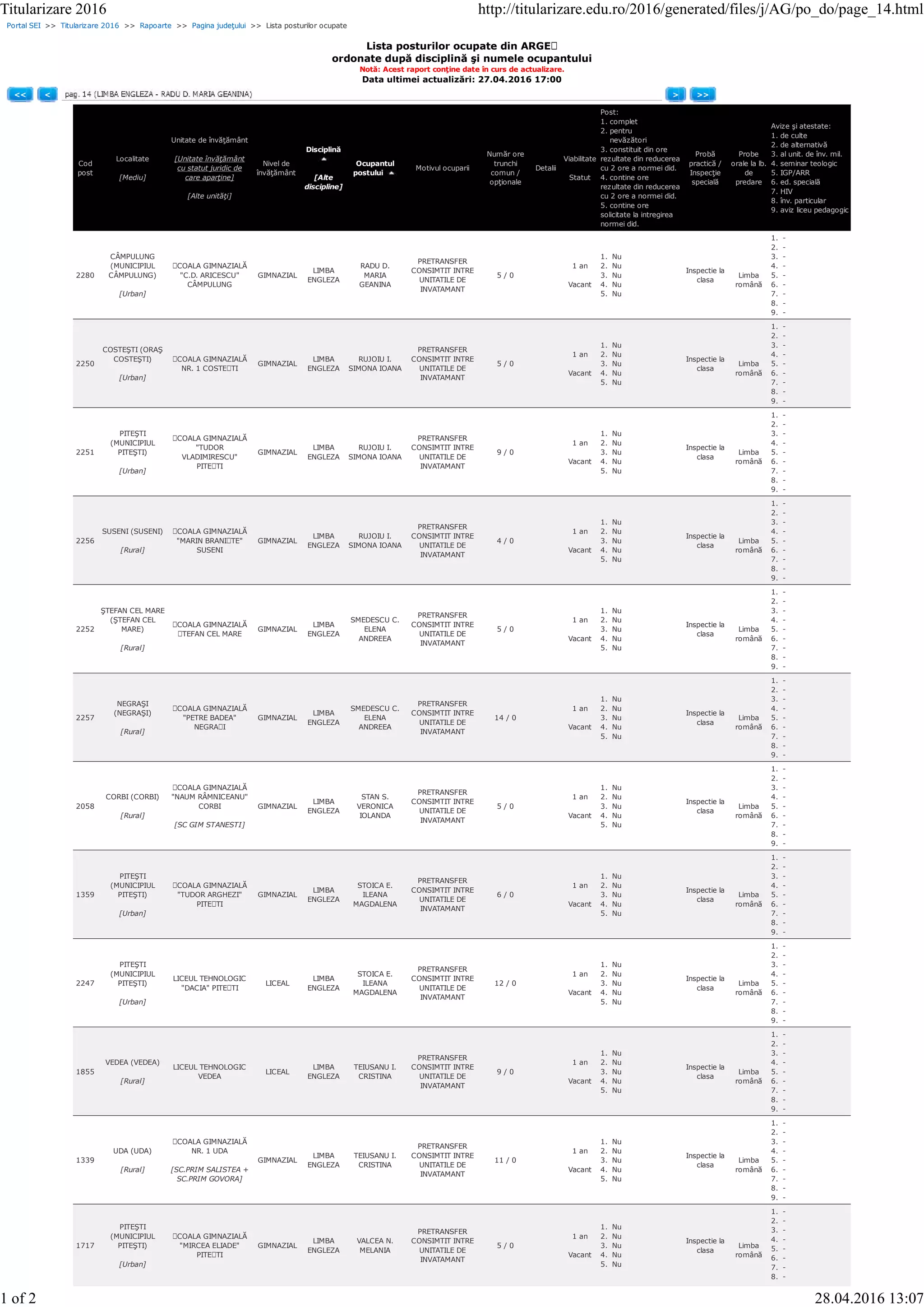 Portal SEI >> Titularizare 2016 >> Rapoarte >> Pagina judeţului >> Lista posturilor ocupate
Lista posturilor ocupate din ARGEȘ
ordonate după disciplină şi numele ocupantului
Notă: Acest raport conţine date în curs de actualizare.
Data ultimei actualizări: 27.04.2016 17:00
<< < > >>
Cod
post
Localitate
[Mediu]
Unitate de învăţământ
[Unitate învăţământ
cu statut juridic de
care aparţine]
[Alte unităţi]
Nivel de
învăţământ
Disciplină
[Alte
discipline]
Ocupantul
postului
Motivul ocuparii
Număr ore
trunchi
comun /
opţionale
Detalii
Viabilitate
Statut
Post:
1. complet
2. pentru
nevăzători
3. constituit din ore
rezultate din reducerea
cu 2 ore a normei did.
4. contine ore
rezultate din reducerea
cu 2 ore a normei did.
5. contine ore
solicitate la intregirea
normei did.
Probă
practică /
Inspecţie
specială
Probe
orale la lb.
de
predare
Avize şi atestate:
1. de culte
2. de alternativă
3. al unit. de înv. mil.
4. seminar teologic
5. IGP/ARR
6. ed. specială
7. HIV
8. înv. particular
9. aviz liceu pedagogic
2280
CÂMPULUNG
(MUNICIPIUL
CÂMPULUNG)
[Urban]
ȘCOALA GIMNAZIALĂ
"C.D. ARICESCU"
CÂMPULUNG
GIMNAZIAL
LIMBA
ENGLEZA
RADU D.
MARIA
GEANINA
PRETRANSFER
CONSIMTIT INTRE
UNITATILE DE
INVATAMANT
5 / 0
1 an
Vacant
1. Nu
2. Nu
3. Nu
4. Nu
5. Nu
Inspectie la
clasa
Limba
română
1. -
2. -
3. -
4. -
5. -
6. -
7. -
8. -
9. -
2250
COSTEŞTI (ORAŞ
COSTEŞTI)
[Urban]
ȘCOALA GIMNAZIALĂ
NR. 1 COSTEȘTI
GIMNAZIAL
LIMBA
ENGLEZA
RUJOIU I.
SIMONA IOANA
PRETRANSFER
CONSIMTIT INTRE
UNITATILE DE
INVATAMANT
5 / 0
1 an
Vacant
1. Nu
2. Nu
3. Nu
4. Nu
5. Nu
Inspectie la
clasa
Limba
română
1. -
2. -
3. -
4. -
5. -
6. -
7. -
8. -
9. -
2251
PITEŞTI
(MUNICIPIUL
PITEŞTI)
[Urban]
ȘCOALA GIMNAZIALĂ
"TUDOR
VLADIMIRESCU"
PITEȘTI
GIMNAZIAL
LIMBA
ENGLEZA
RUJOIU I.
SIMONA IOANA
PRETRANSFER
CONSIMTIT INTRE
UNITATILE DE
INVATAMANT
9 / 0
1 an
Vacant
1. Nu
2. Nu
3. Nu
4. Nu
5. Nu
Inspectie la
clasa
Limba
română
1. -
2. -
3. -
4. -
5. -
6. -
7. -
8. -
9. -
2256
SUSENI (SUSENI)
[Rural]
ȘCOALA GIMNAZIALĂ
"MARIN BRANIȘTE"
SUSENI
GIMNAZIAL
LIMBA
ENGLEZA
RUJOIU I.
SIMONA IOANA
PRETRANSFER
CONSIMTIT INTRE
UNITATILE DE
INVATAMANT
4 / 0
1 an
Vacant
1. Nu
2. Nu
3. Nu
4. Nu
5. Nu
Inspectie la
clasa
Limba
română
1. -
2. -
3. -
4. -
5. -
6. -
7. -
8. -
9. -
2252
ŞTEFAN CEL MARE
(ŞTEFAN CEL
MARE)
[Rural]
ȘCOALA GIMNAZIALĂ
ȘTEFAN CEL MARE
GIMNAZIAL
LIMBA
ENGLEZA
SMEDESCU C.
ELENA
ANDREEA
PRETRANSFER
CONSIMTIT INTRE
UNITATILE DE
INVATAMANT
5 / 0
1 an
Vacant
1. Nu
2. Nu
3. Nu
4. Nu
5. Nu
Inspectie la
clasa
Limba
română
1. -
2. -
3. -
4. -
5. -
6. -
7. -
8. -
9. -
2257
NEGRAŞI
(NEGRAŞI)
[Rural]
ȘCOALA GIMNAZIALĂ
"PETRE BADEA"
NEGRAȘI
GIMNAZIAL
LIMBA
ENGLEZA
SMEDESCU C.
ELENA
ANDREEA
PRETRANSFER
CONSIMTIT INTRE
UNITATILE DE
INVATAMANT
14 / 0
1 an
Vacant
1. Nu
2. Nu
3. Nu
4. Nu
5. Nu
Inspectie la
clasa
Limba
română
1. -
2. -
3. -
4. -
5. -
6. -
7. -
8. -
9. -
2058
CORBI (CORBI)
[Rural]
ȘCOALA GIMNAZIALĂ
"NAUM RÂMNICEANU"
CORBI
[SC GIM STANESTI]
GIMNAZIAL
LIMBA
ENGLEZA
STAN S.
VERONICA
IOLANDA
PRETRANSFER
CONSIMTIT INTRE
UNITATILE DE
INVATAMANT
5 / 0
1 an
Vacant
1. Nu
2. Nu
3. Nu
4. Nu
5. Nu
Inspectie la
clasa
Limba
română
1. -
2. -
3. -
4. -
5. -
6. -
7. -
8. -
9. -
1359
PITEŞTI
(MUNICIPIUL
PITEŞTI)
[Urban]
ȘCOALA GIMNAZIALĂ
"TUDOR ARGHEZI"
PITEȘTI
GIMNAZIAL
LIMBA
ENGLEZA
STOICA E.
ILEANA
MAGDALENA
PRETRANSFER
CONSIMTIT INTRE
UNITATILE DE
INVATAMANT
6 / 0
1 an
Vacant
1. Nu
2. Nu
3. Nu
4. Nu
5. Nu
Inspectie la
clasa
Limba
română
1. -
2. -
3. -
4. -
5. -
6. -
7. -
8. -
9. -
2247
PITEŞTI
(MUNICIPIUL
PITEŞTI)
[Urban]
LICEUL TEHNOLOGIC
"DACIA" PITEȘTI
LICEAL
LIMBA
ENGLEZA
STOICA E.
ILEANA
MAGDALENA
PRETRANSFER
CONSIMTIT INTRE
UNITATILE DE
INVATAMANT
12 / 0
1 an
Vacant
1. Nu
2. Nu
3. Nu
4. Nu
5. Nu
Inspectie la
clasa
Limba
română
1. -
2. -
3. -
4. -
5. -
6. -
7. -
8. -
9. -
1855
VEDEA (VEDEA)
[Rural]
LICEUL TEHNOLOGIC
VEDEA
LICEAL
LIMBA
ENGLEZA
TEIUSANU I.
CRISTINA
PRETRANSFER
CONSIMTIT INTRE
UNITATILE DE
INVATAMANT
9 / 0
1 an
Vacant
1. Nu
2. Nu
3. Nu
4. Nu
5. Nu
Inspectie la
clasa
Limba
română
1. -
2. -
3. -
4. -
5. -
6. -
7. -
8. -
9. -
1339
UDA (UDA)
[Rural]
ȘCOALA GIMNAZIALĂ
NR. 1 UDA
[SC.PRIM SALISTEA +
SC.PRIM GOVORA]
GIMNAZIAL
LIMBA
ENGLEZA
TEIUSANU I.
CRISTINA
PRETRANSFER
CONSIMTIT INTRE
UNITATILE DE
INVATAMANT
11 / 0
1 an
Vacant
1. Nu
2. Nu
3. Nu
4. Nu
5. Nu
Inspectie la
clasa
Limba
română
1. -
2. -
3. -
4. -
5. -
6. -
7. -
8. -
9. -
1717
PITEŞTI
(MUNICIPIUL
PITEŞTI)
[Urban]
ȘCOALA GIMNAZIALĂ
"MIRCEA ELIADE"
PITEȘTI
GIMNAZIAL
LIMBA
ENGLEZA
VALCEA N.
MELANIA
PRETRANSFER
CONSIMTIT INTRE
UNITATILE DE
INVATAMANT
5 / 0
1 an
Vacant
1. Nu
2. Nu
3. Nu
4. Nu
5. Nu
Inspectie la
clasa
Limba
română
1. -
2. -
3. -
4. -
5. -
6. -
7. -
8. -
Titularizare 2016 http://titularizare.edu.ro/2016/generated/files/j/AG/po_do/page_14.html
1 of 2 28.04.2016 13:07
 