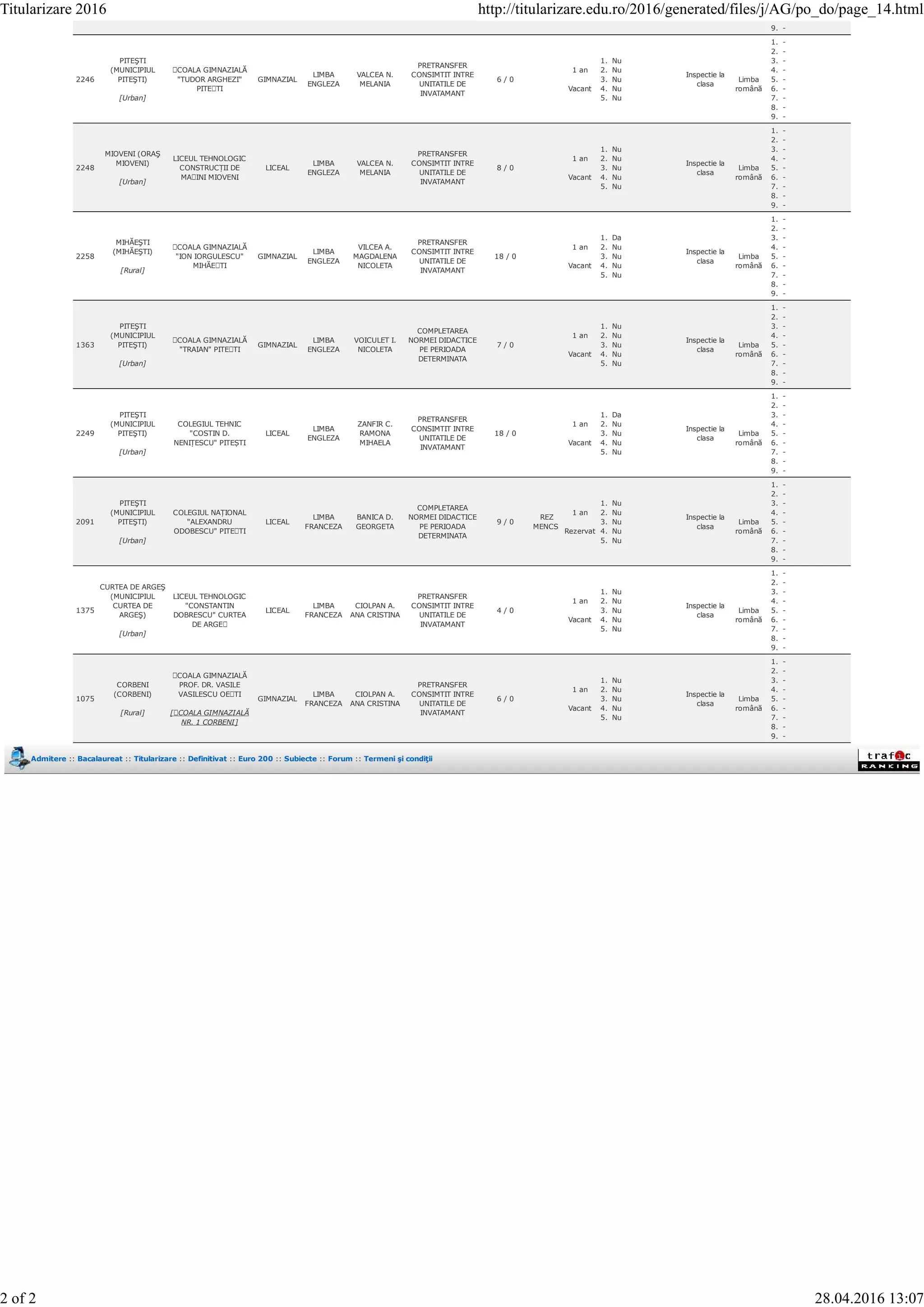 9. -
2246
PITEŞTI
(MUNICIPIUL
PITEŞTI)
[Urban]
ȘCOALA GIMNAZIALĂ
"TUDOR ARGHEZI"
PITEȘTI
GIMNAZIAL
LIMBA
ENGLEZA
VALCEA N.
MELANIA
PRETRANSFER
CONSIMTIT INTRE
UNITATILE DE
INVATAMANT
6 / 0
1 an
Vacant
1. Nu
2. Nu
3. Nu
4. Nu
5. Nu
Inspectie la
clasa
Limba
română
1. -
2. -
3. -
4. -
5. -
6. -
7. -
8. -
9. -
2248
MIOVENI (ORAŞ
MIOVENI)
[Urban]
LICEUL TEHNOLOGIC
CONSTRUCȚII DE
MAȘINI MIOVENI
LICEAL
LIMBA
ENGLEZA
VALCEA N.
MELANIA
PRETRANSFER
CONSIMTIT INTRE
UNITATILE DE
INVATAMANT
8 / 0
1 an
Vacant
1. Nu
2. Nu
3. Nu
4. Nu
5. Nu
Inspectie la
clasa
Limba
română
1. -
2. -
3. -
4. -
5. -
6. -
7. -
8. -
9. -
2258
MIHĂEŞTI
(MIHĂEŞTI)
[Rural]
ȘCOALA GIMNAZIALĂ
"ION IORGULESCU"
MIHĂEȘTI
GIMNAZIAL
LIMBA
ENGLEZA
VILCEA A.
MAGDALENA
NICOLETA
PRETRANSFER
CONSIMTIT INTRE
UNITATILE DE
INVATAMANT
18 / 0
1 an
Vacant
1. Da
2. Nu
3. Nu
4. Nu
5. Nu
Inspectie la
clasa
Limba
română
1. -
2. -
3. -
4. -
5. -
6. -
7. -
8. -
9. -
1363
PITEŞTI
(MUNICIPIUL
PITEŞTI)
[Urban]
ȘCOALA GIMNAZIALĂ
"TRAIAN" PITEȘTI
GIMNAZIAL
LIMBA
ENGLEZA
VOICULET I.
NICOLETA
COMPLETAREA
NORMEI DIDACTICE
PE PERIOADA
DETERMINATA
7 / 0
1 an
Vacant
1. Nu
2. Nu
3. Nu
4. Nu
5. Nu
Inspectie la
clasa
Limba
română
1. -
2. -
3. -
4. -
5. -
6. -
7. -
8. -
9. -
2249
PITEŞTI
(MUNICIPIUL
PITEŞTI)
[Urban]
COLEGIUL TEHNIC
"COSTIN D.
NENIȚESCU" PITEȘTI
LICEAL
LIMBA
ENGLEZA
ZANFIR C.
RAMONA
MIHAELA
PRETRANSFER
CONSIMTIT INTRE
UNITATILE DE
INVATAMANT
18 / 0
1 an
Vacant
1. Da
2. Nu
3. Nu
4. Nu
5. Nu
Inspectie la
clasa
Limba
română
1. -
2. -
3. -
4. -
5. -
6. -
7. -
8. -
9. -
2091
PITEŞTI
(MUNICIPIUL
PITEŞTI)
[Urban]
COLEGIUL NAȚIONAL
"ALEXANDRU
ODOBESCU" PITEȘTI
LICEAL
LIMBA
FRANCEZA
BANICA D.
GEORGETA
COMPLETAREA
NORMEI DIDACTICE
PE PERIOADA
DETERMINATA
9 / 0
REZ
MENCS
1 an
Rezervat
1. Nu
2. Nu
3. Nu
4. Nu
5. Nu
Inspectie la
clasa
Limba
română
1. -
2. -
3. -
4. -
5. -
6. -
7. -
8. -
9. -
1375
CURTEA DE ARGEŞ
(MUNICIPIUL
CURTEA DE
ARGEŞ)
[Urban]
LICEUL TEHNOLOGIC
"CONSTANTIN
DOBRESCU" CURTEA
DE ARGEȘ
LICEAL
LIMBA
FRANCEZA
CIOLPAN A.
ANA CRISTINA
PRETRANSFER
CONSIMTIT INTRE
UNITATILE DE
INVATAMANT
4 / 0
1 an
Vacant
1. Nu
2. Nu
3. Nu
4. Nu
5. Nu
Inspectie la
clasa
Limba
română
1. -
2. -
3. -
4. -
5. -
6. -
7. -
8. -
9. -
1075
CORBENI
(CORBENI)
[Rural]
ȘCOALA GIMNAZIALĂ
PROF. DR. VASILE
VASILESCU OEȘTI
[ȘCOALA GIMNAZIALĂ
NR. 1 CORBENI]
GIMNAZIAL
LIMBA
FRANCEZA
CIOLPAN A.
ANA CRISTINA
PRETRANSFER
CONSIMTIT INTRE
UNITATILE DE
INVATAMANT
6 / 0
1 an
Vacant
1. Nu
2. Nu
3. Nu
4. Nu
5. Nu
Inspectie la
clasa
Limba
română
1. -
2. -
3. -
4. -
5. -
6. -
7. -
8. -
9. -
Admitere :: Bacalaureat :: Titularizare :: Definitivat :: Euro 200 :: Subiecte :: Forum :: Termeni şi condiţii
Titularizare 2016 http://titularizare.edu.ro/2016/generated/files/j/AG/po_do/page_14.html
2 of 2 28.04.2016 13:07
 